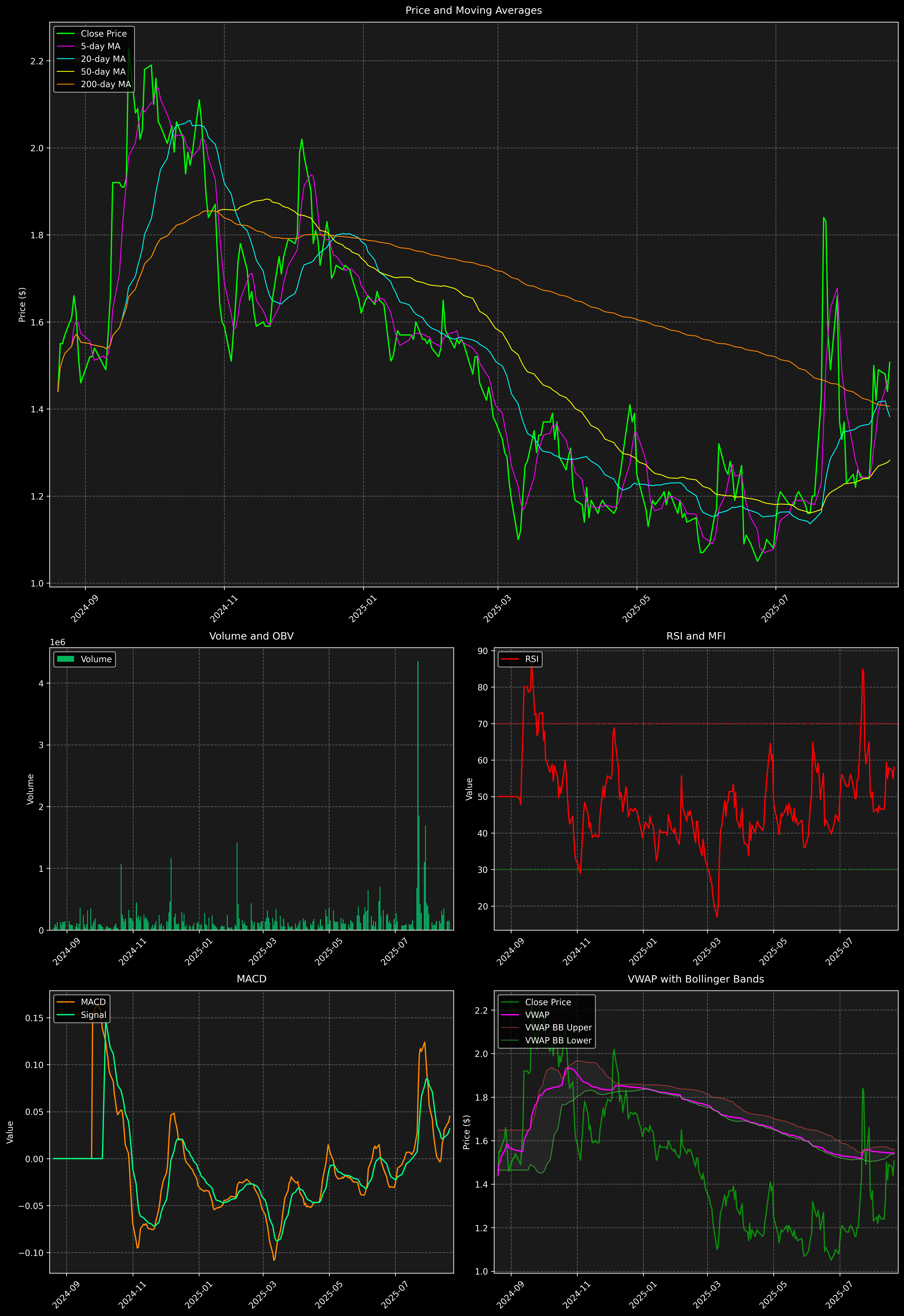 Technical Analysis Graph