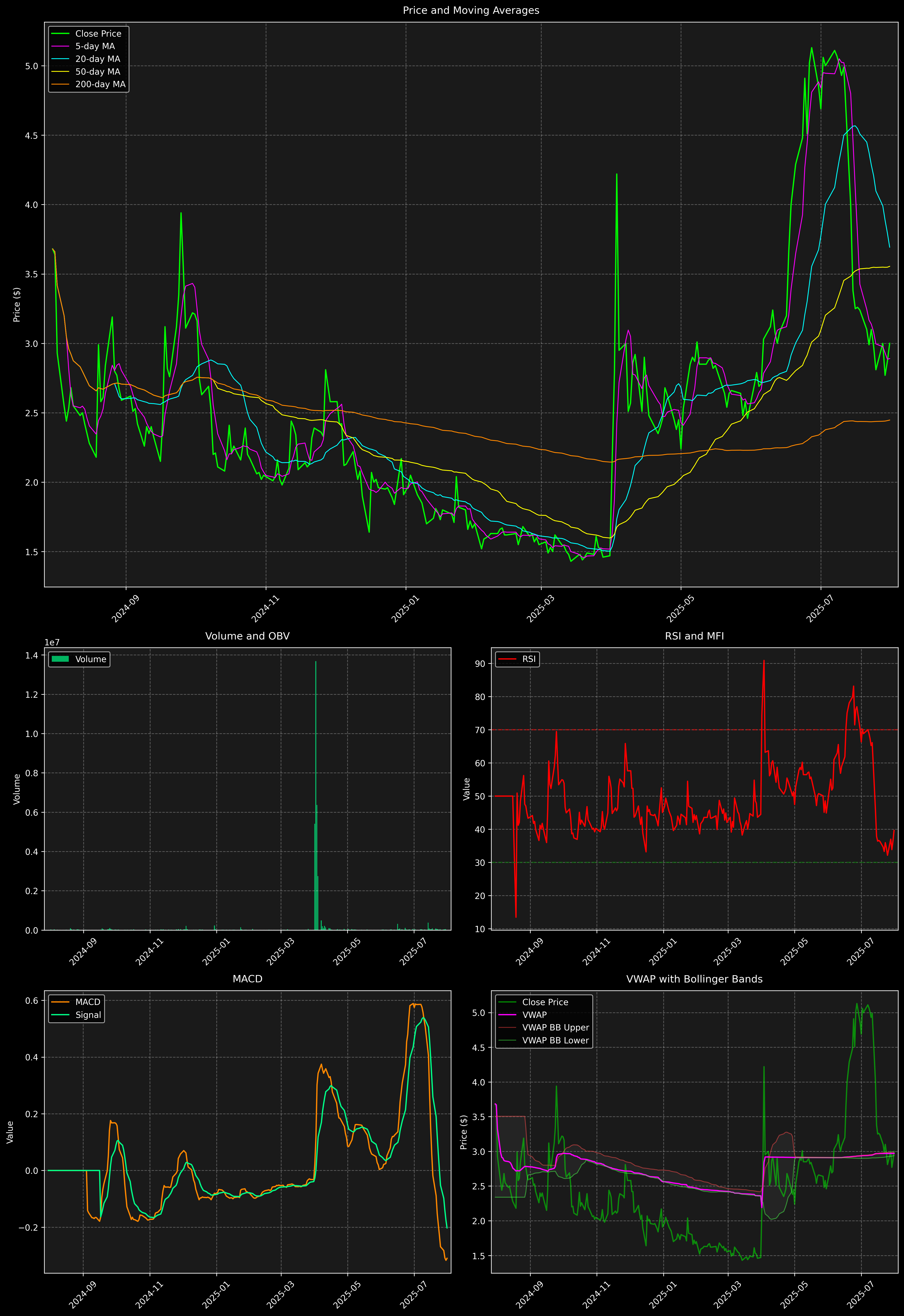 Technical Analysis Graph