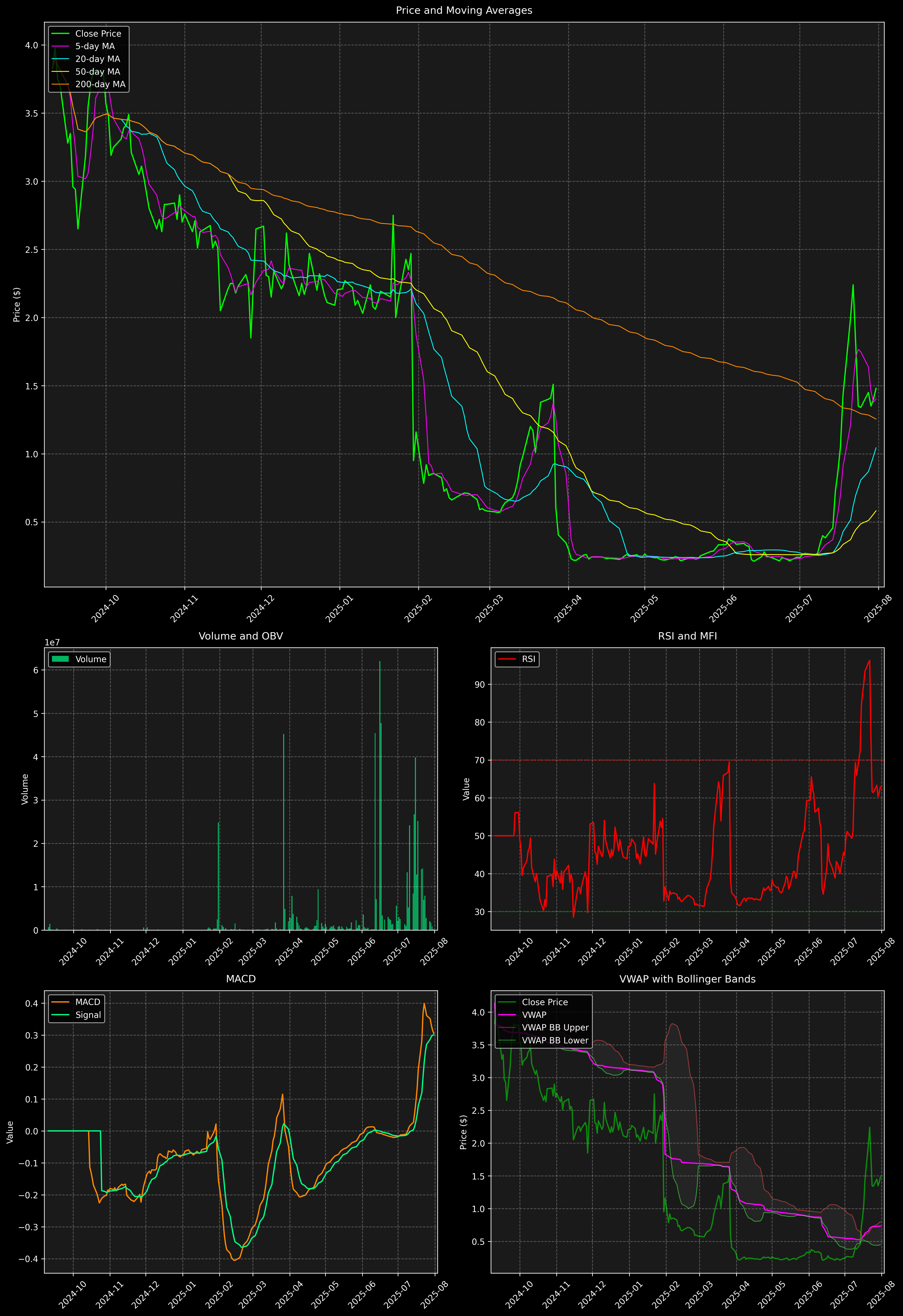Technical Analysis Graph