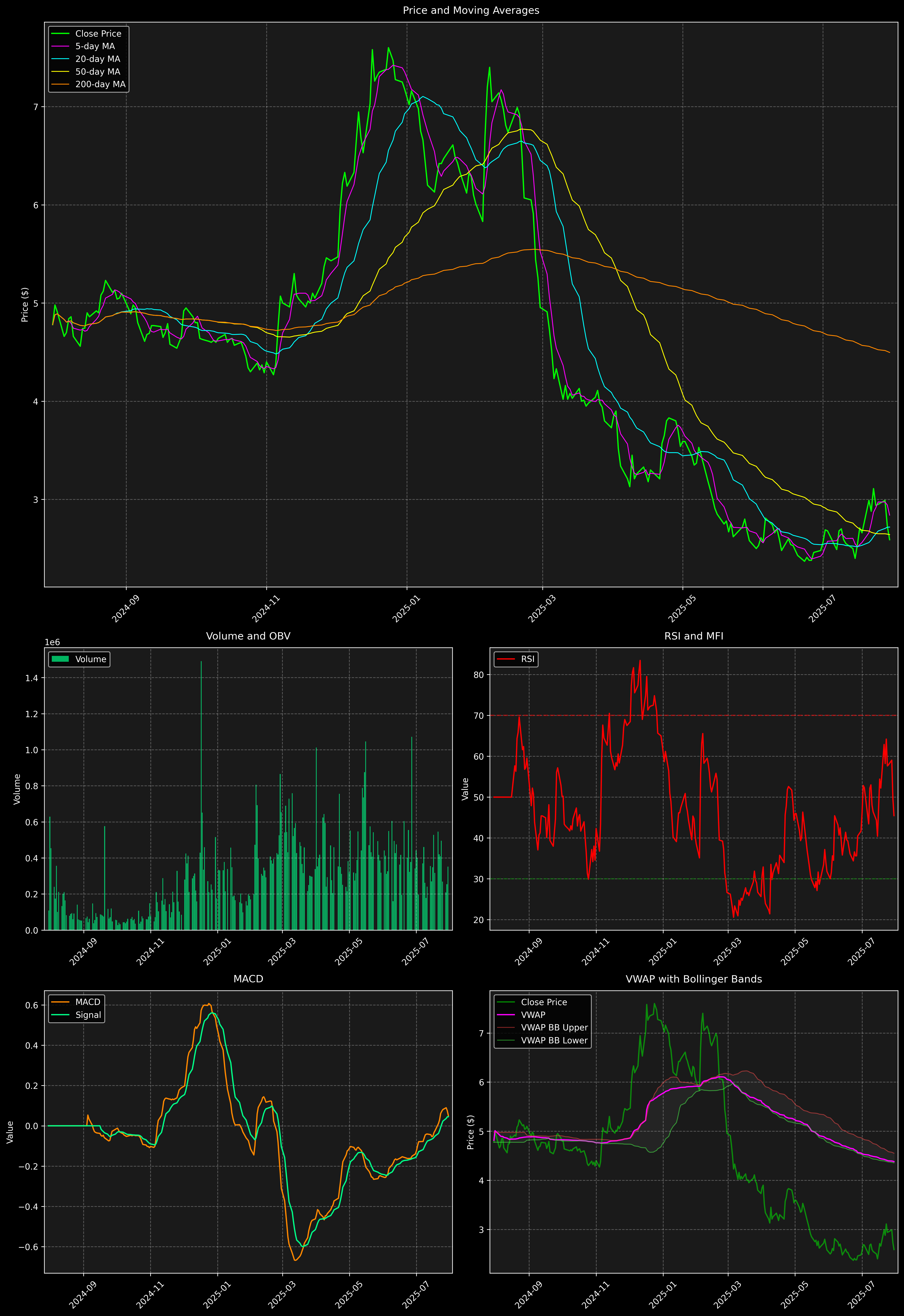 Technical Analysis Graph
