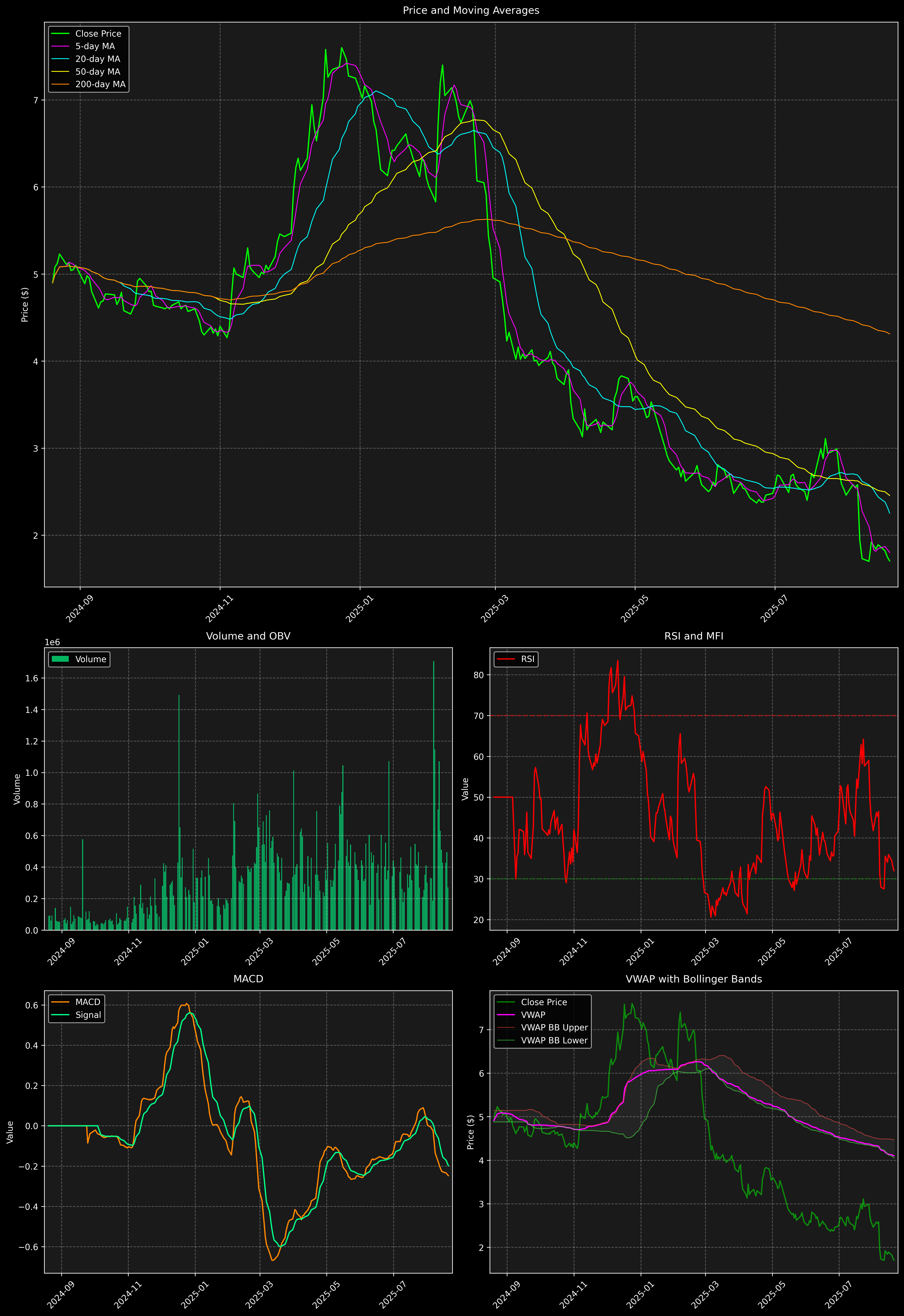 Technical Analysis Graph