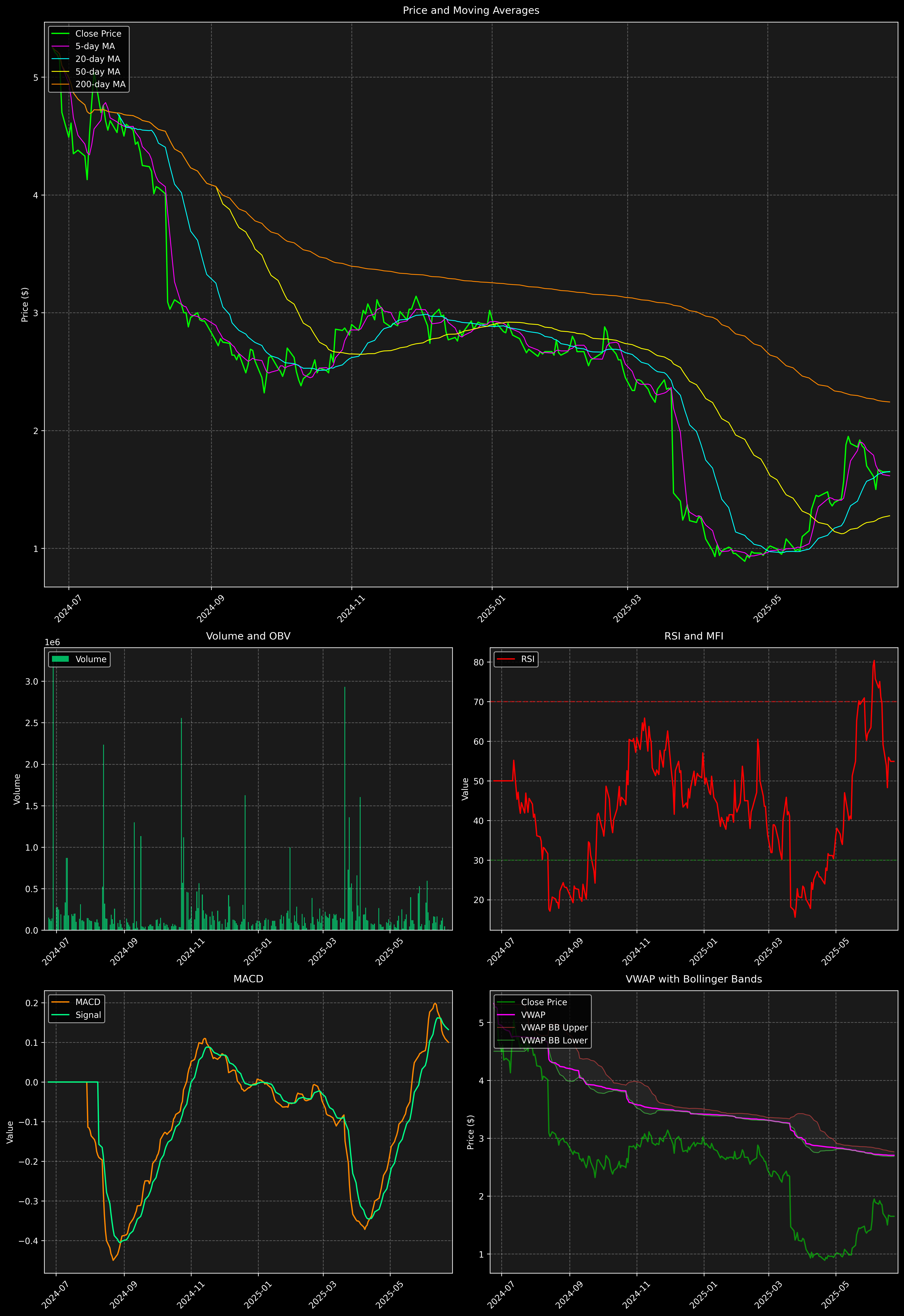 Technical Analysis Graph
