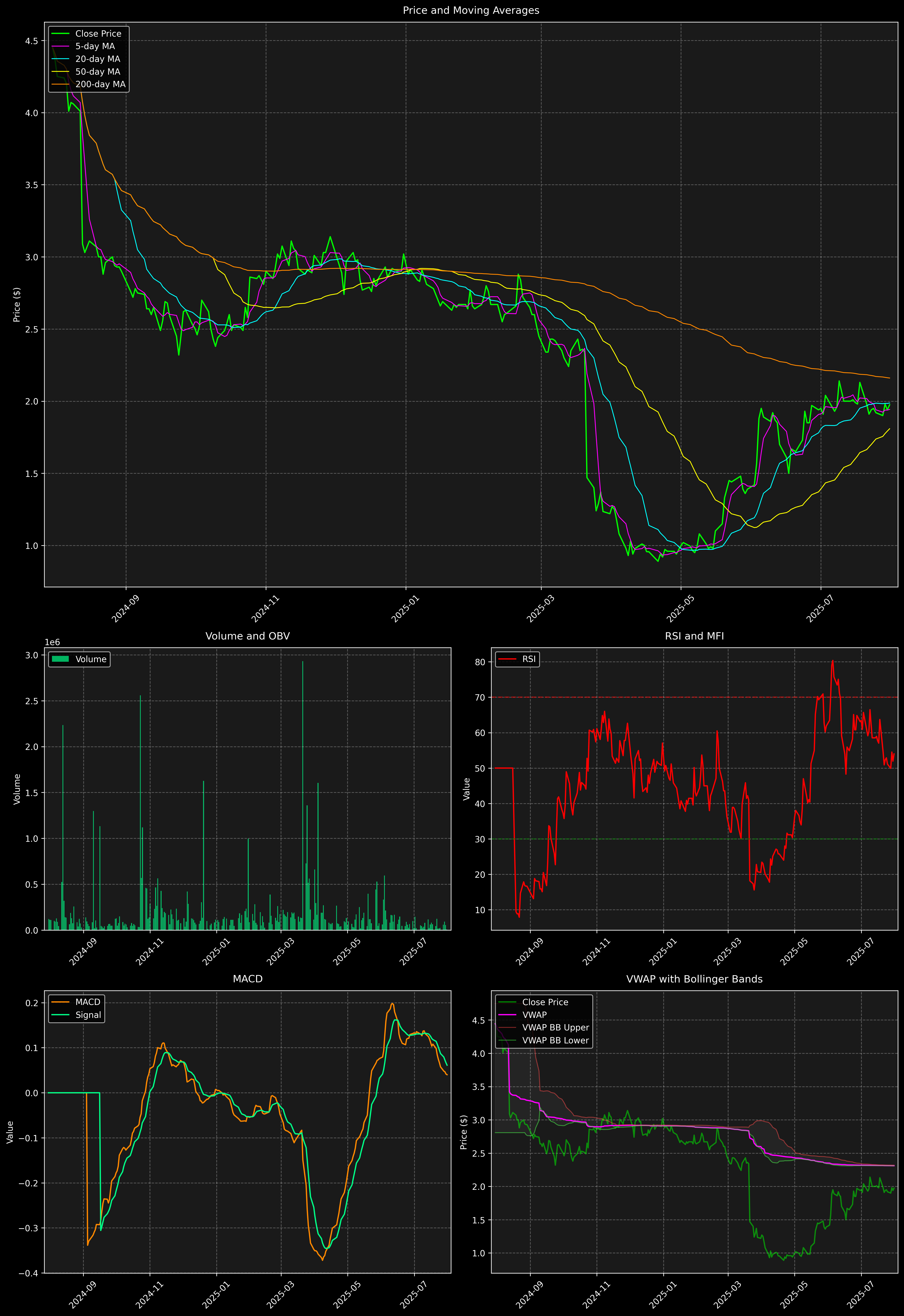 Technical Analysis Graph