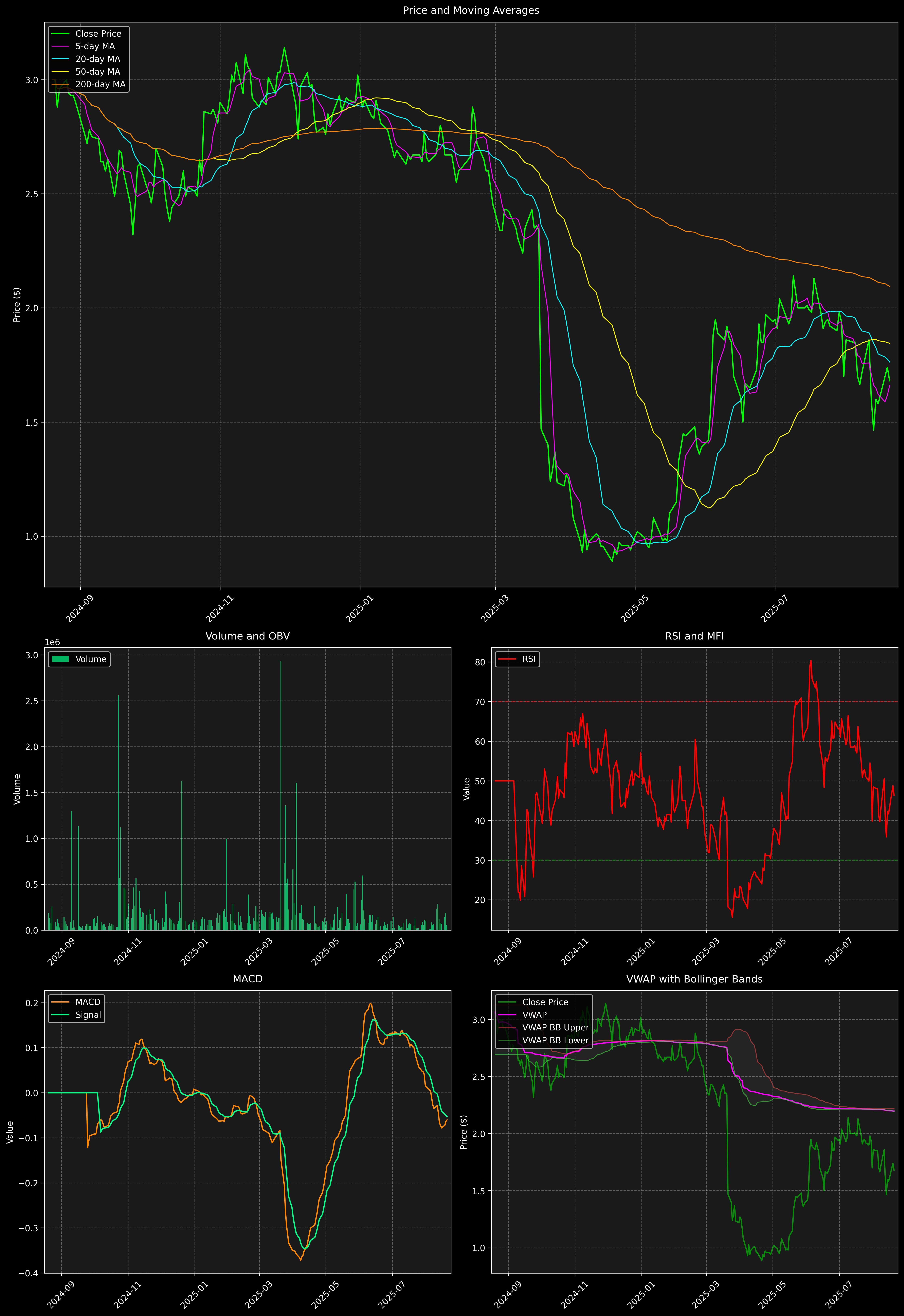 Technical Analysis Graph