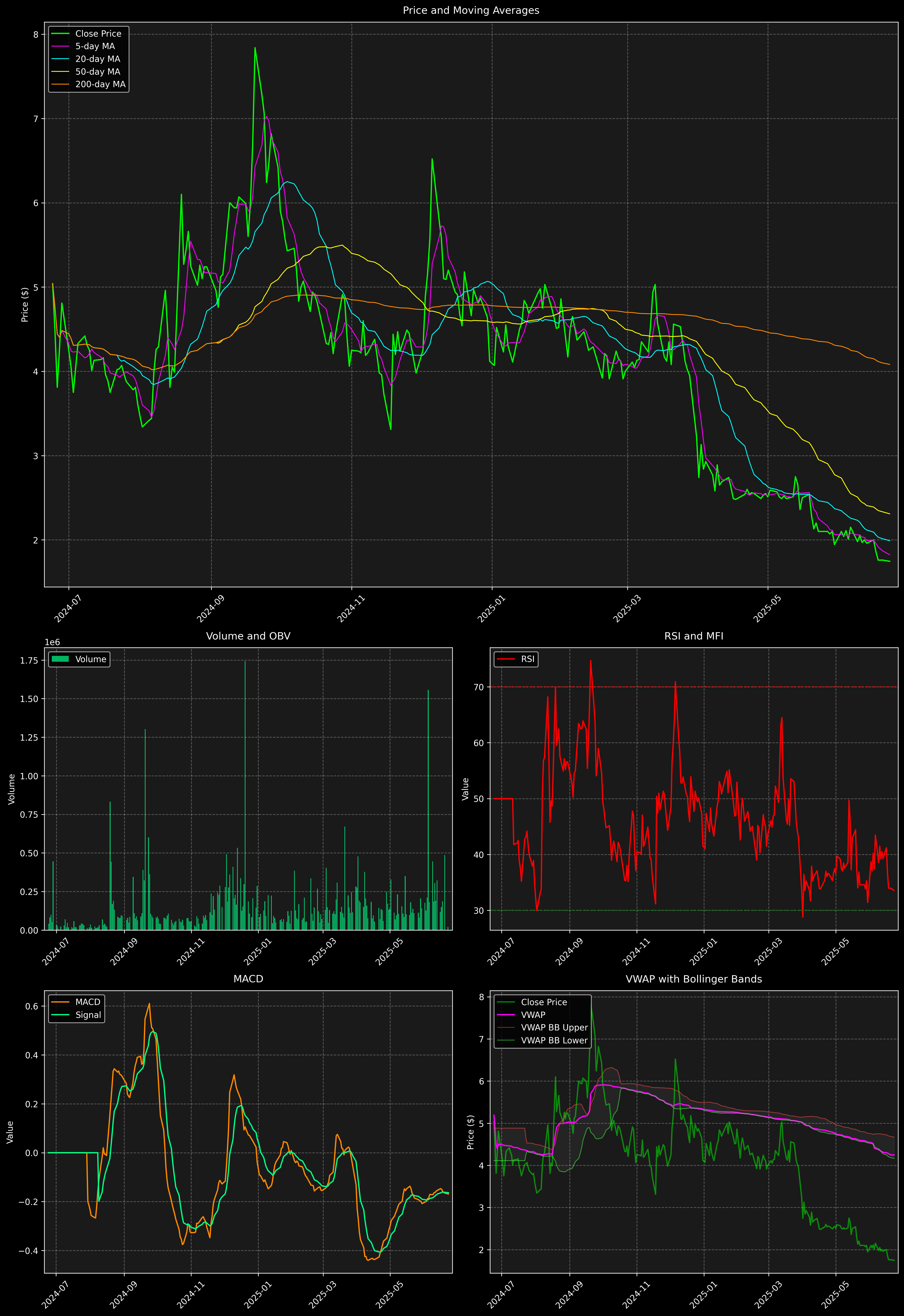 Technical Analysis Graph