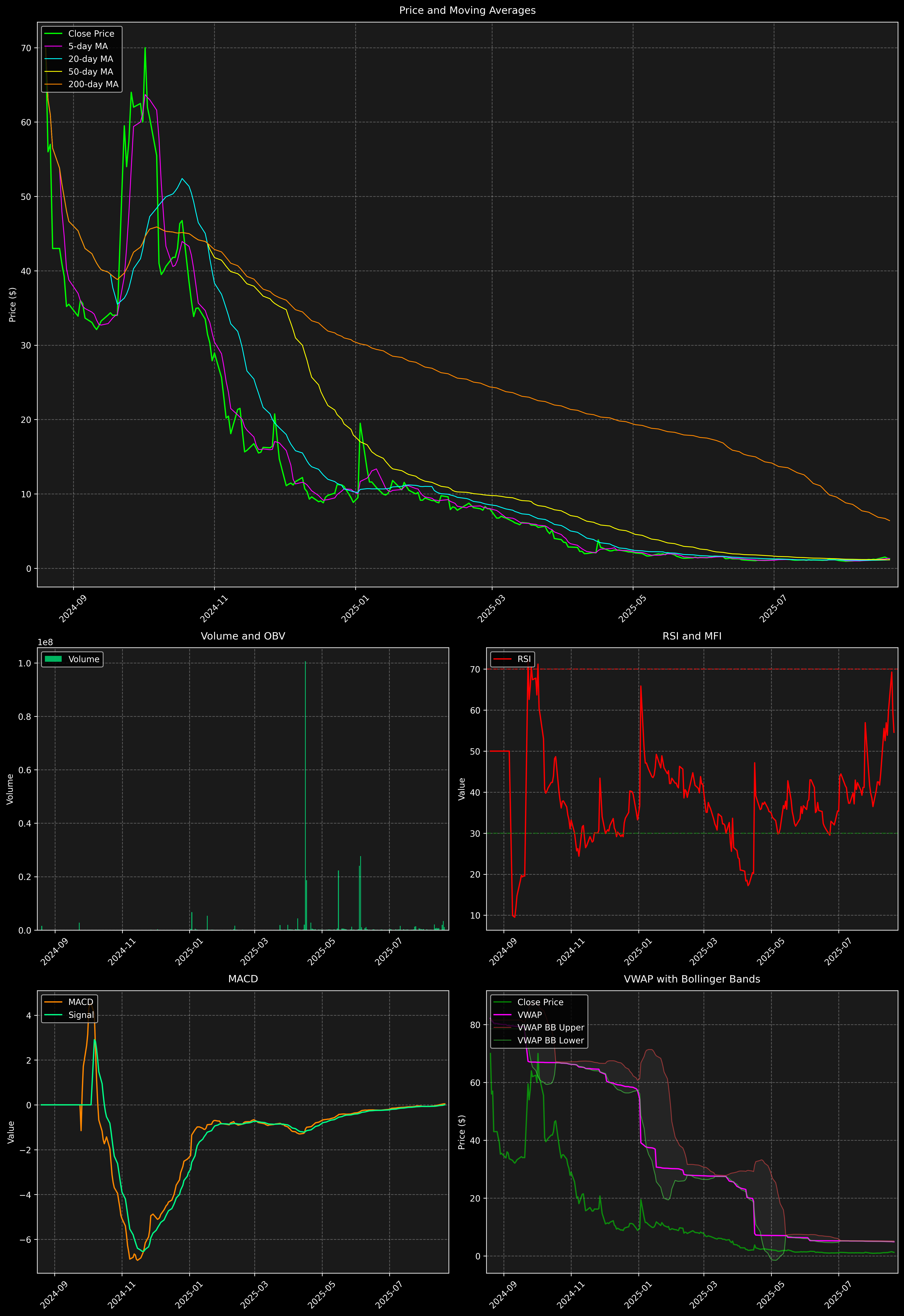 Technical Analysis Graph