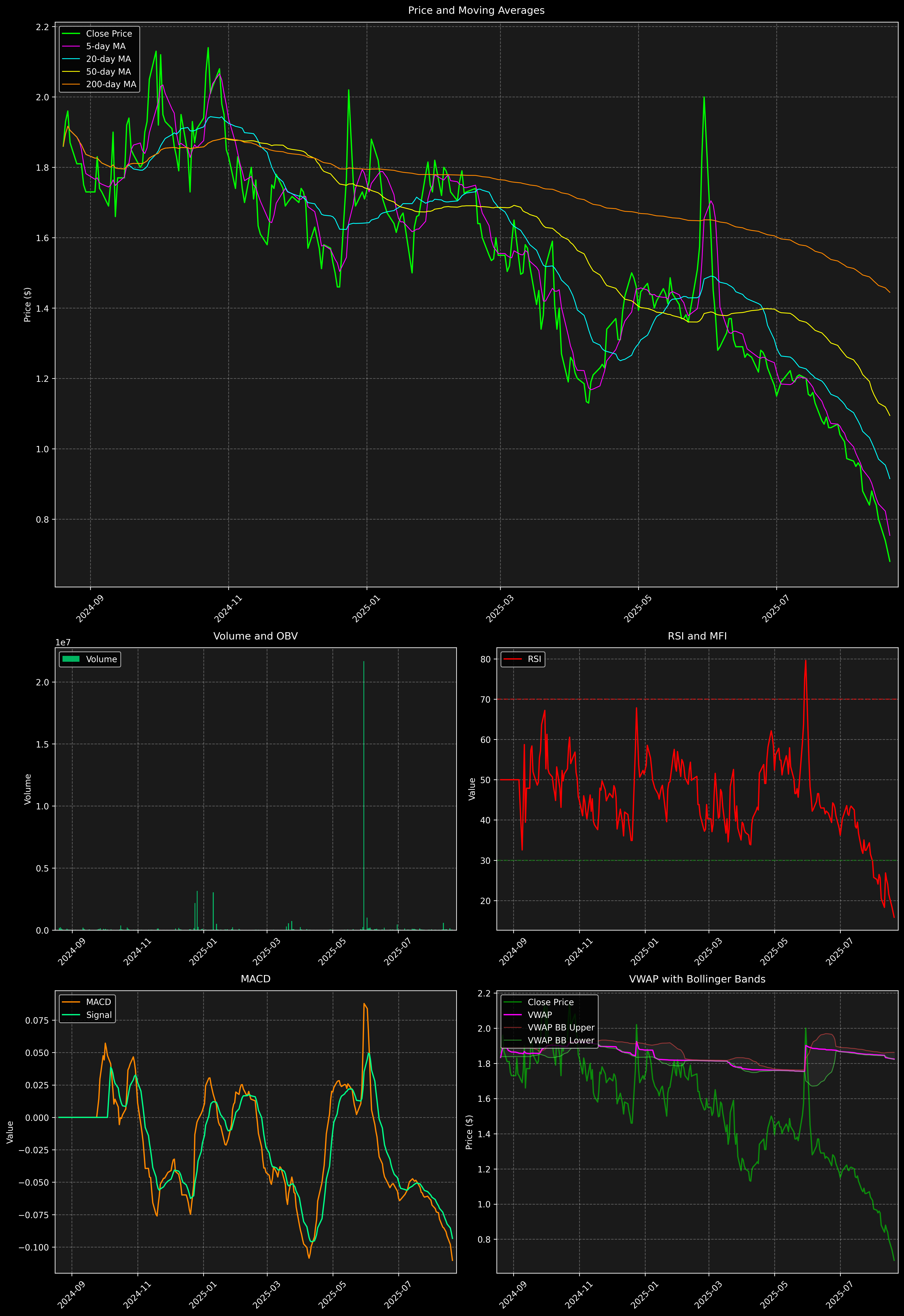 Technical Analysis Graph