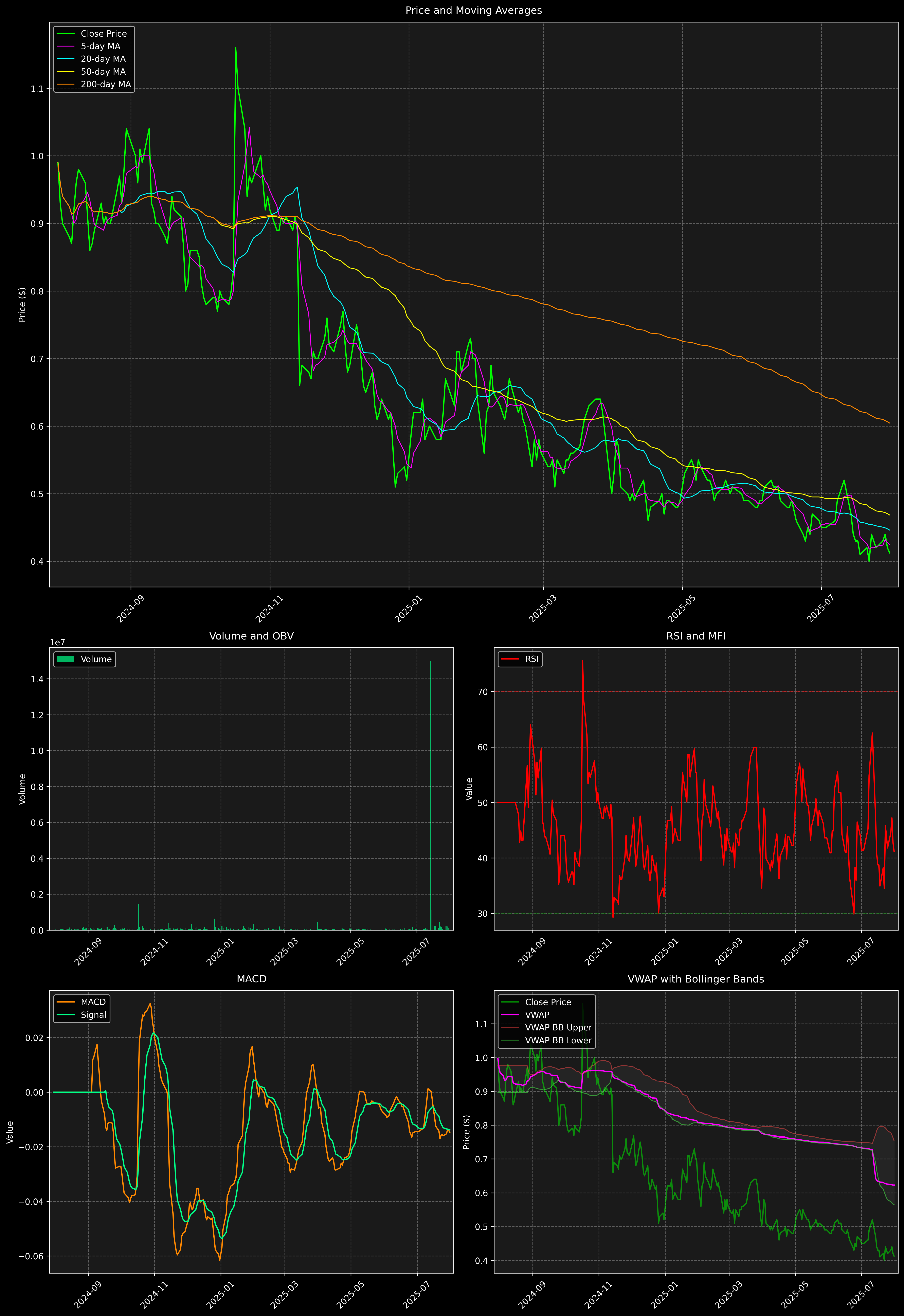 Technical Analysis Graph