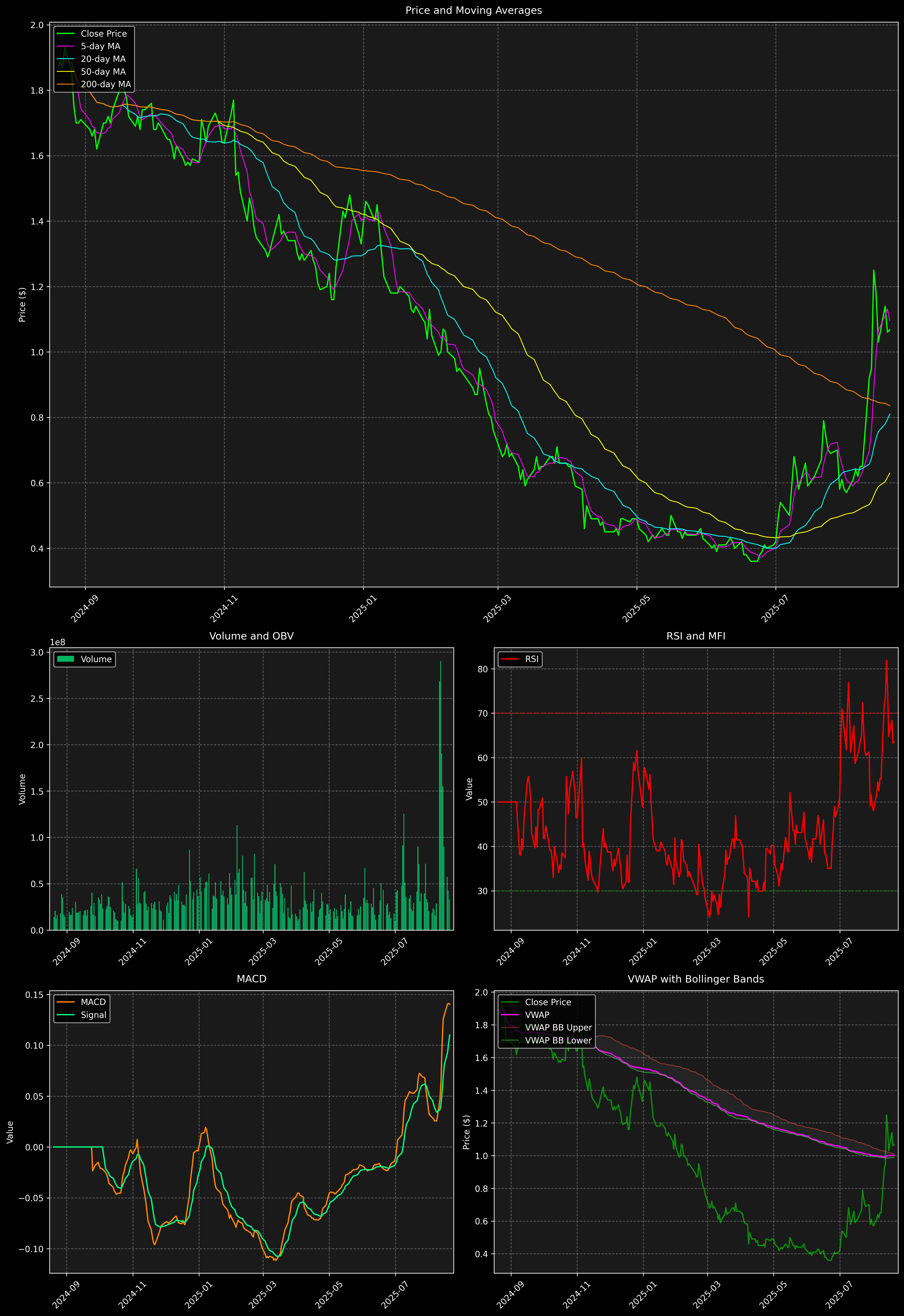 Technical Analysis Graph