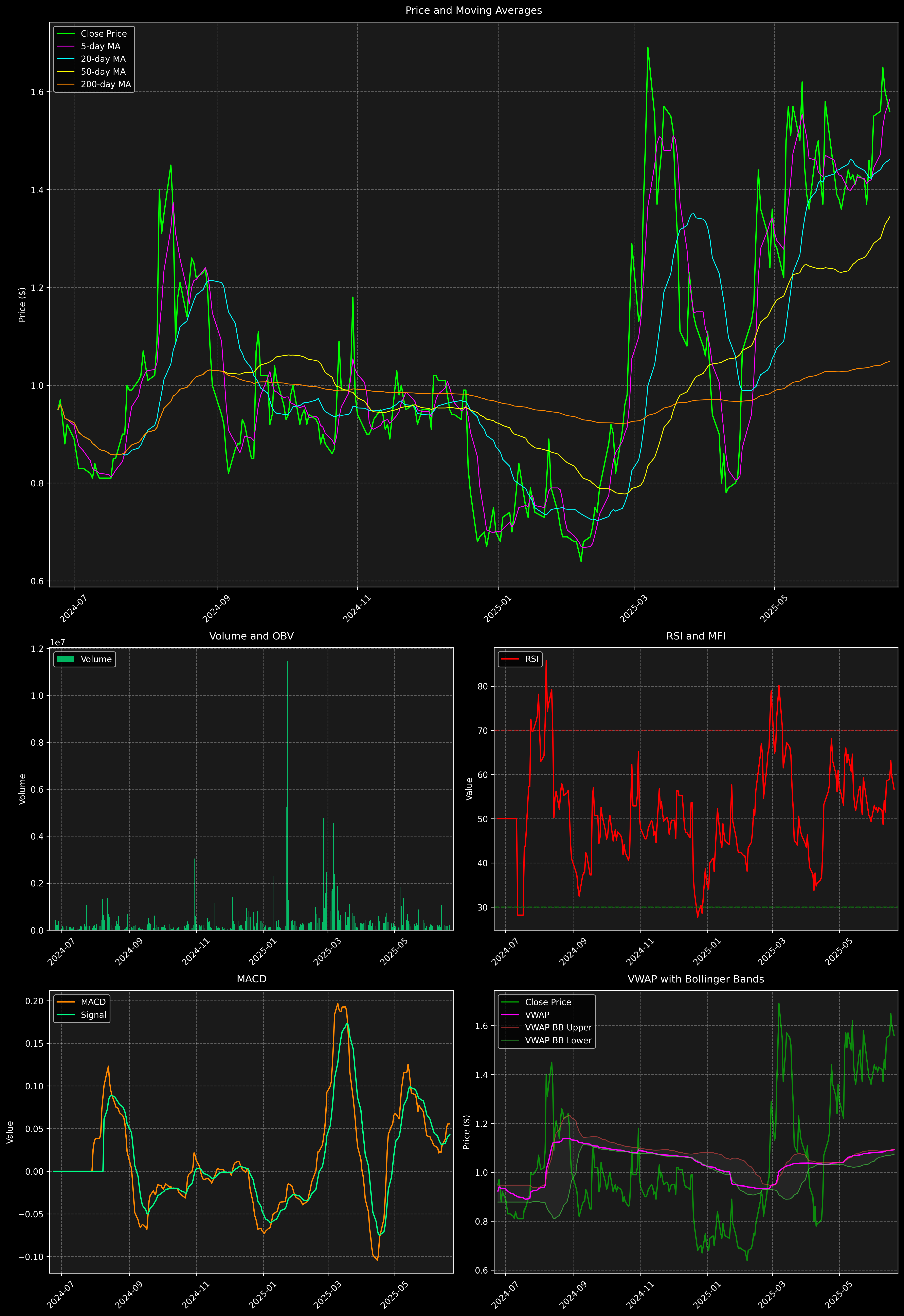 Technical Analysis Graph