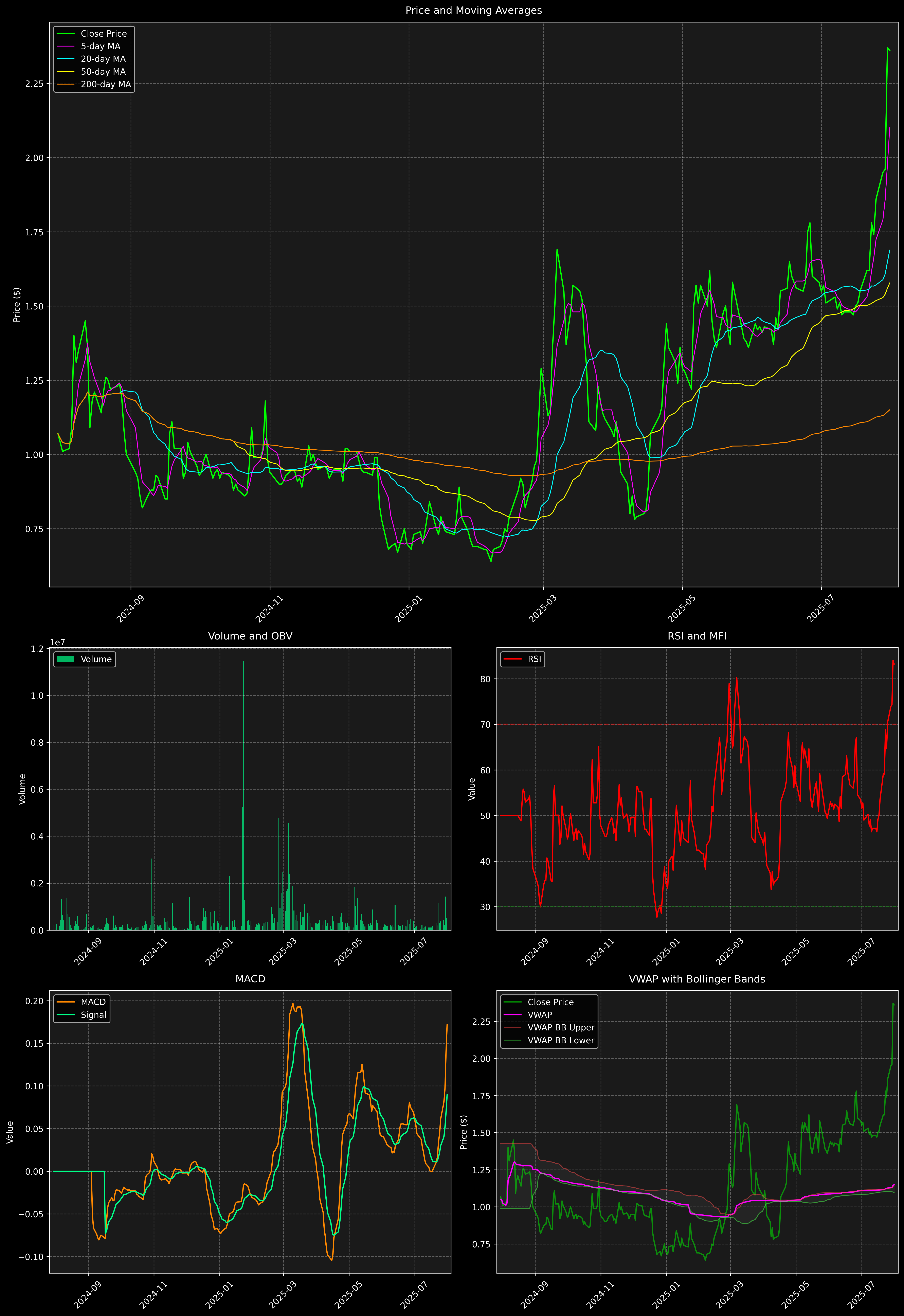 Technical Analysis Graph
