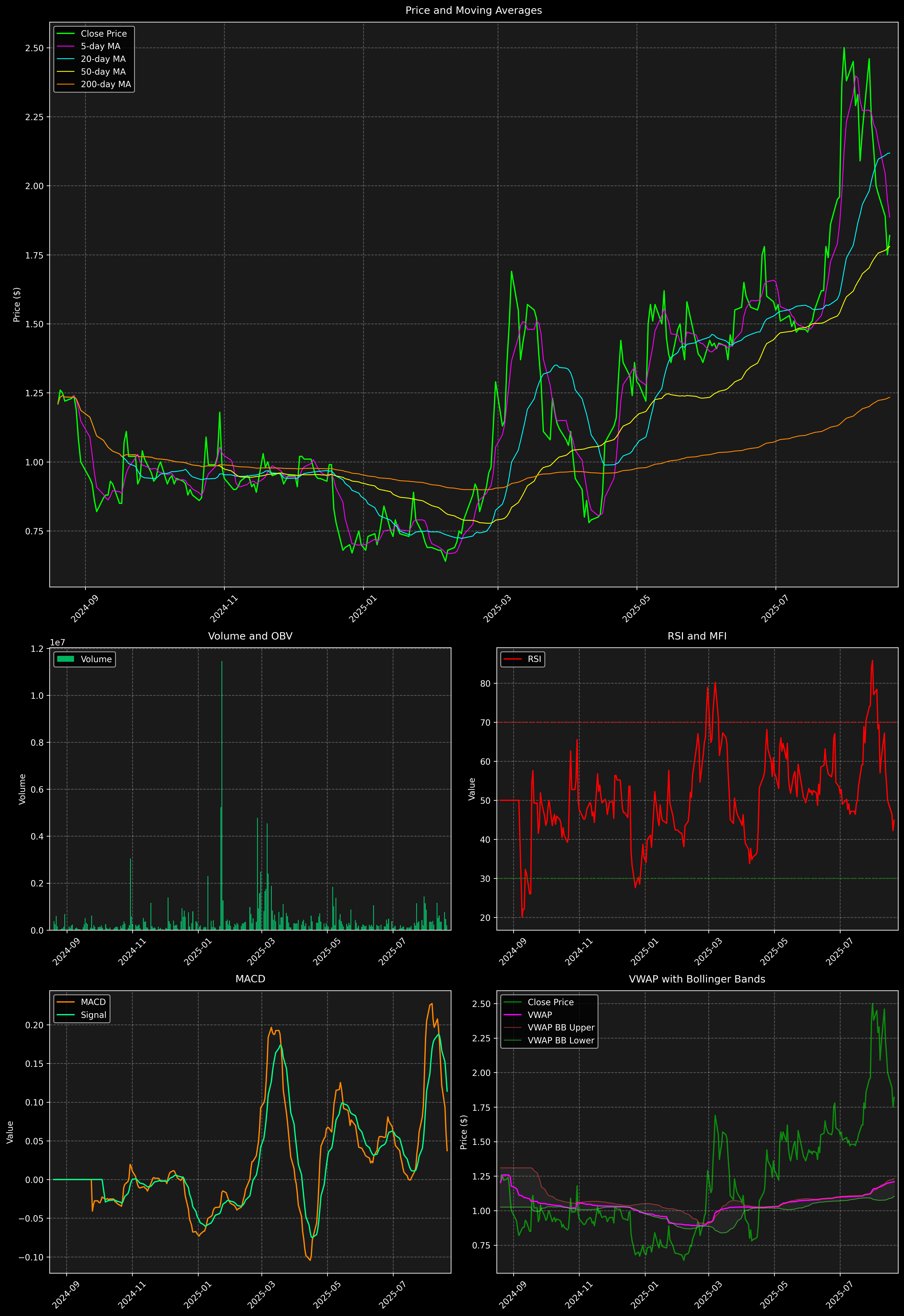 Technical Analysis Graph