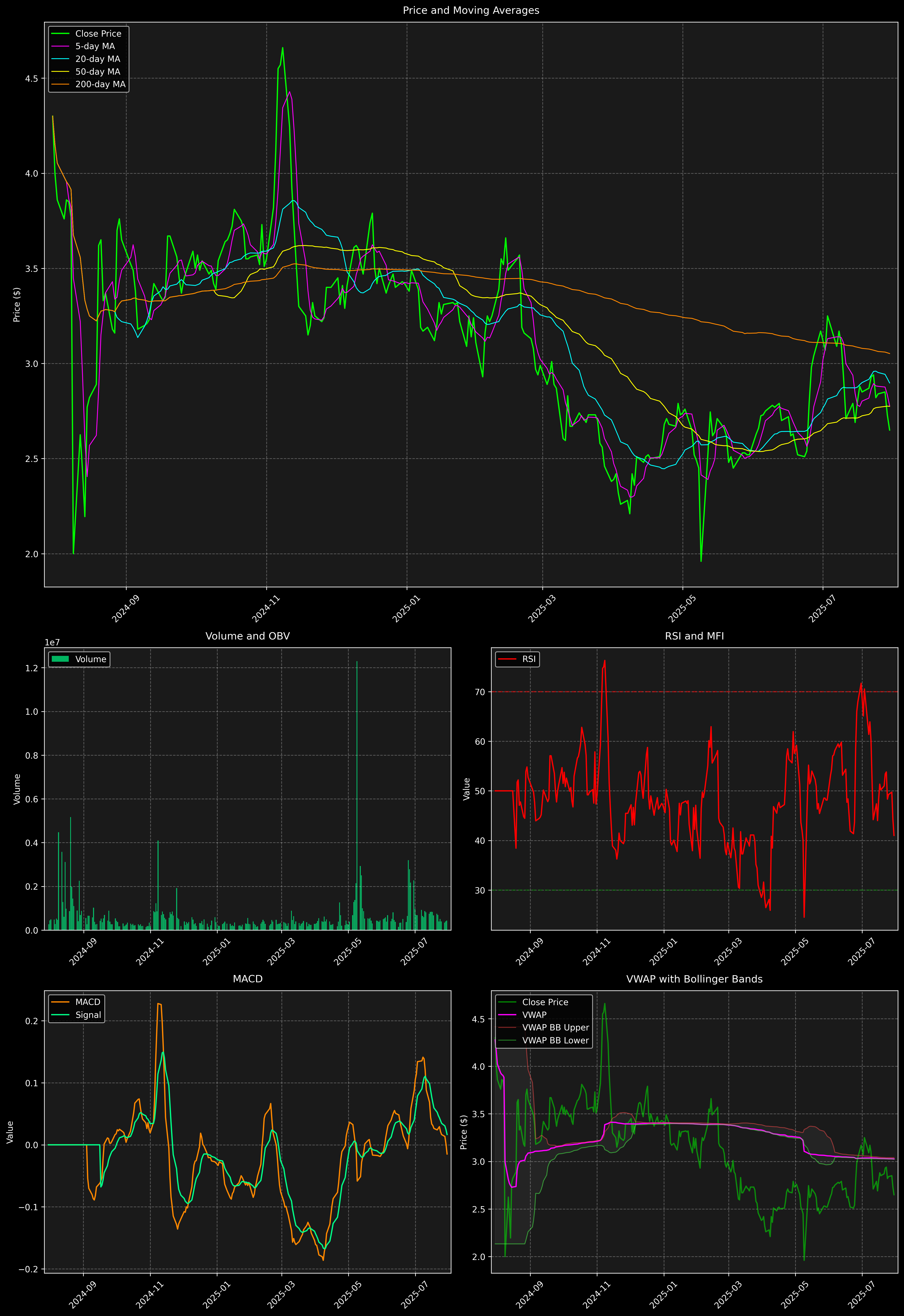 Technical Analysis Graph