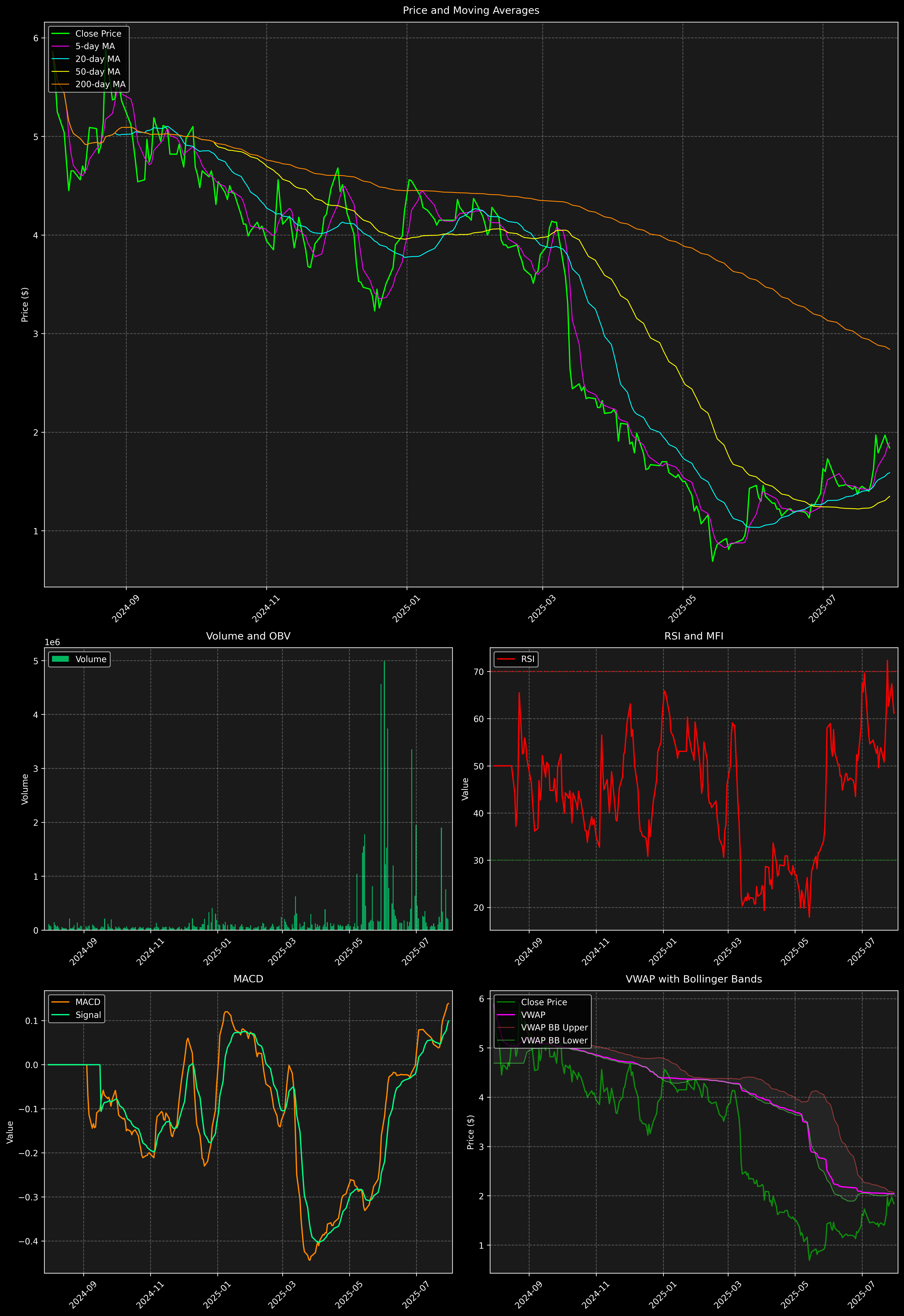 Technical Analysis Graph