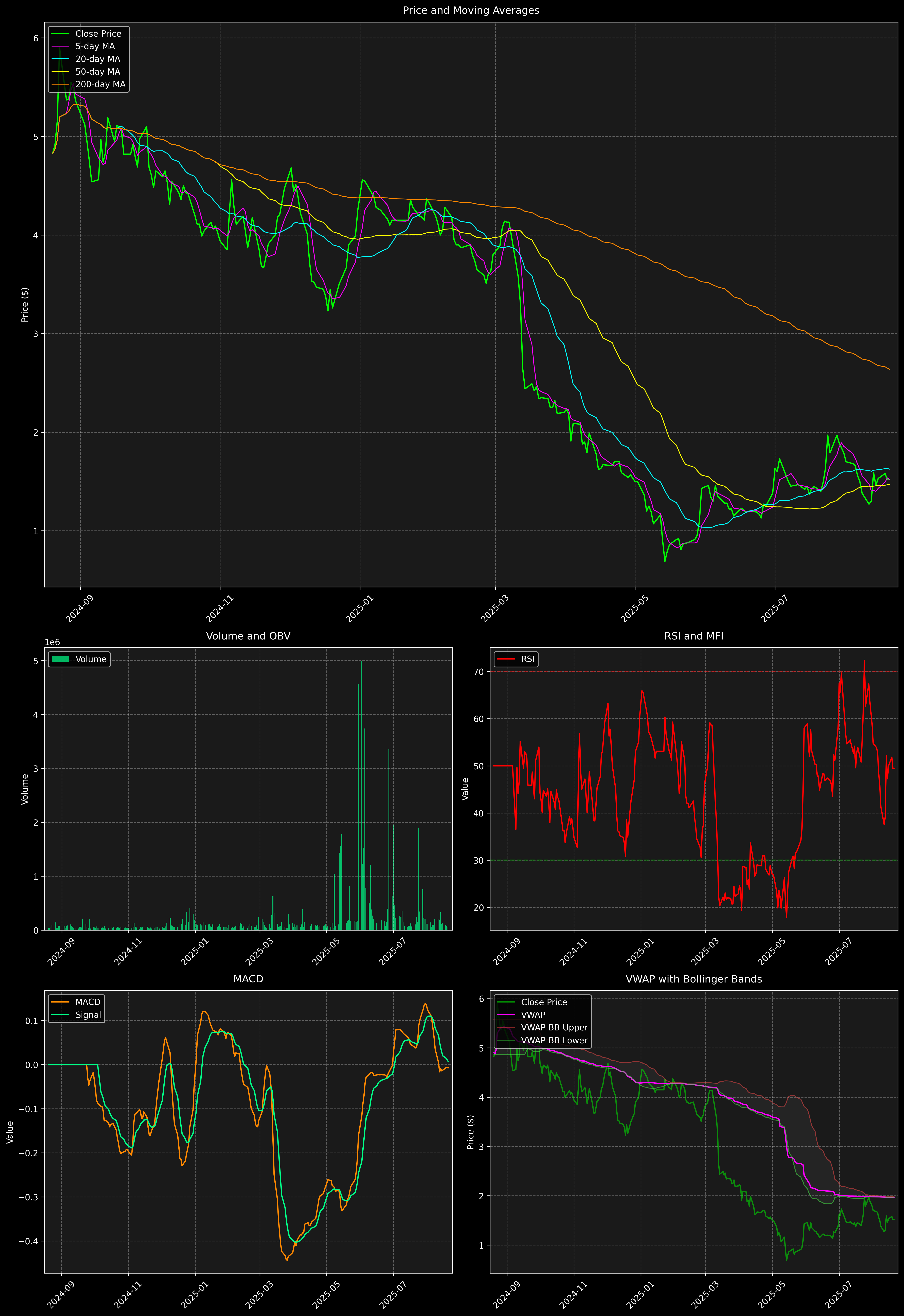 Technical Analysis Graph