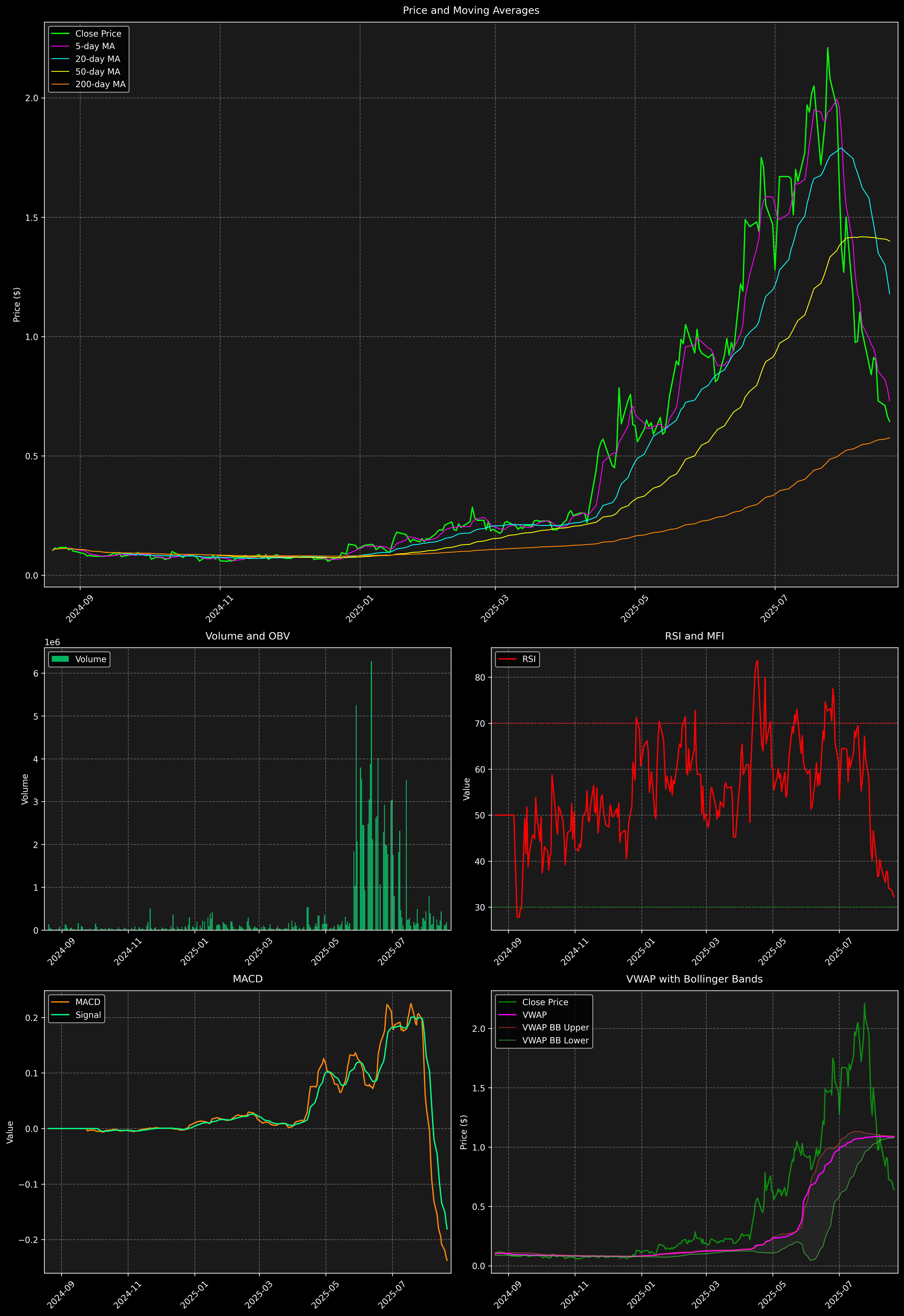 Technical Analysis Graph