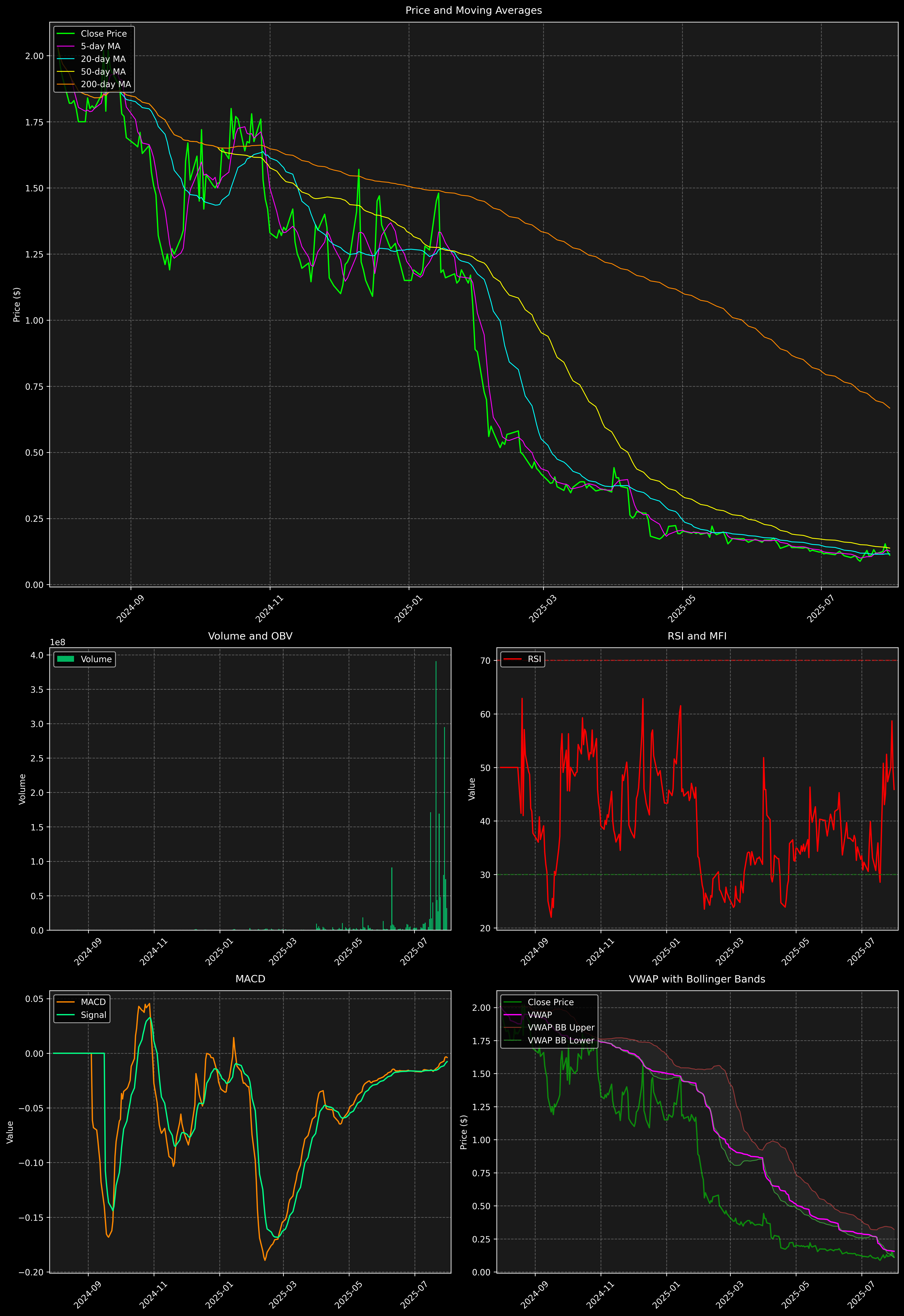 Technical Analysis Graph