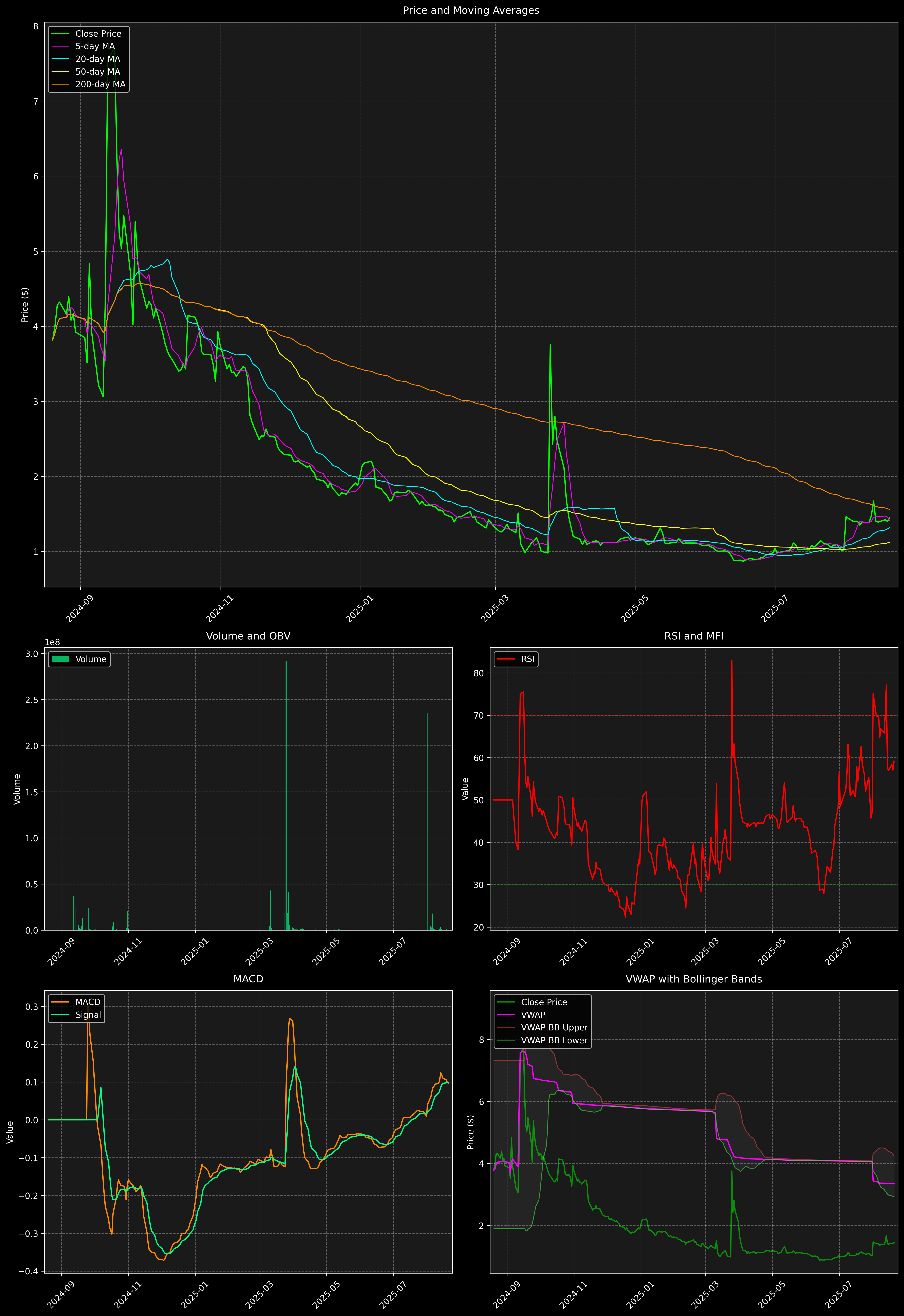 Technical Analysis Graph