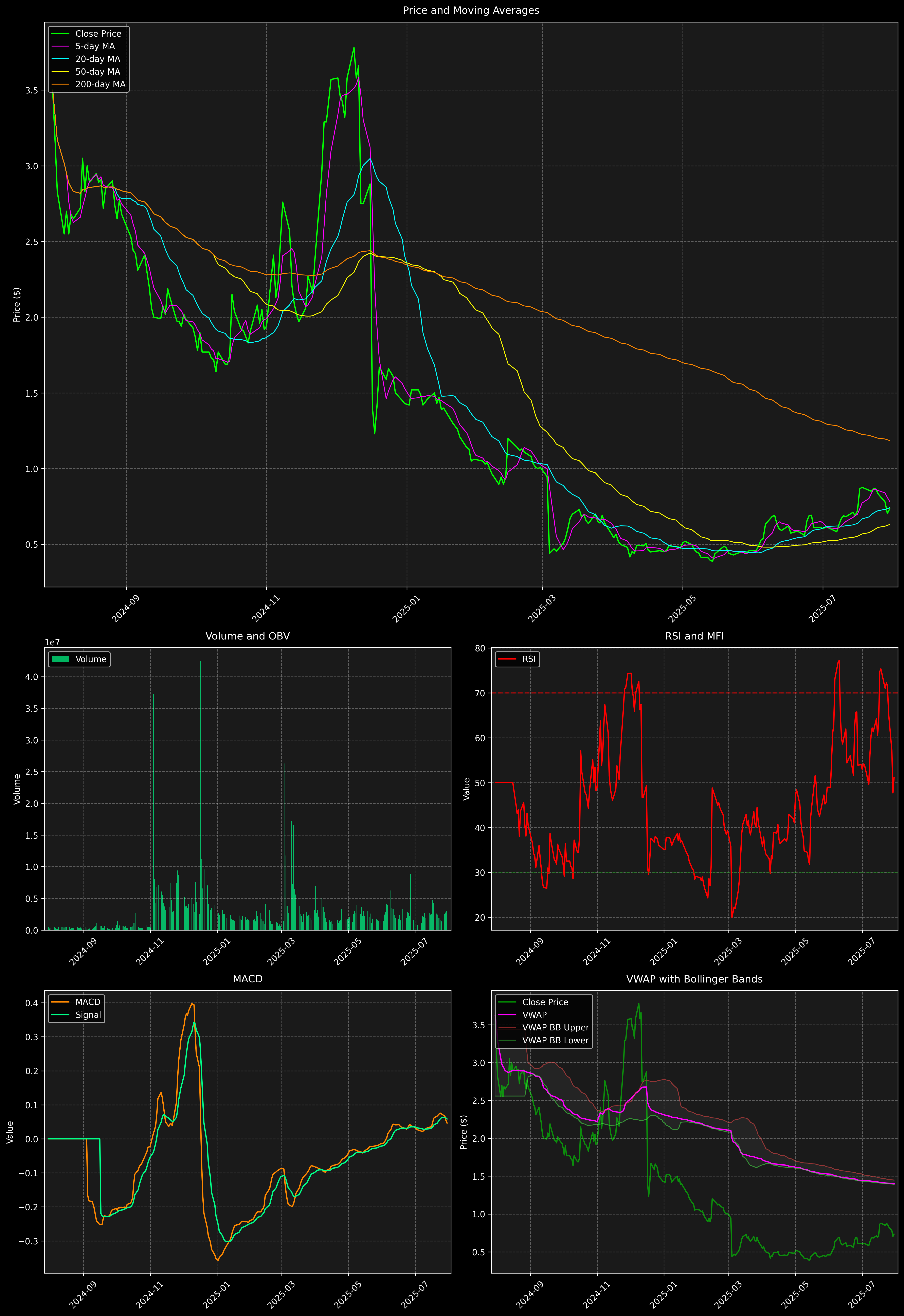 Technical Analysis Graph