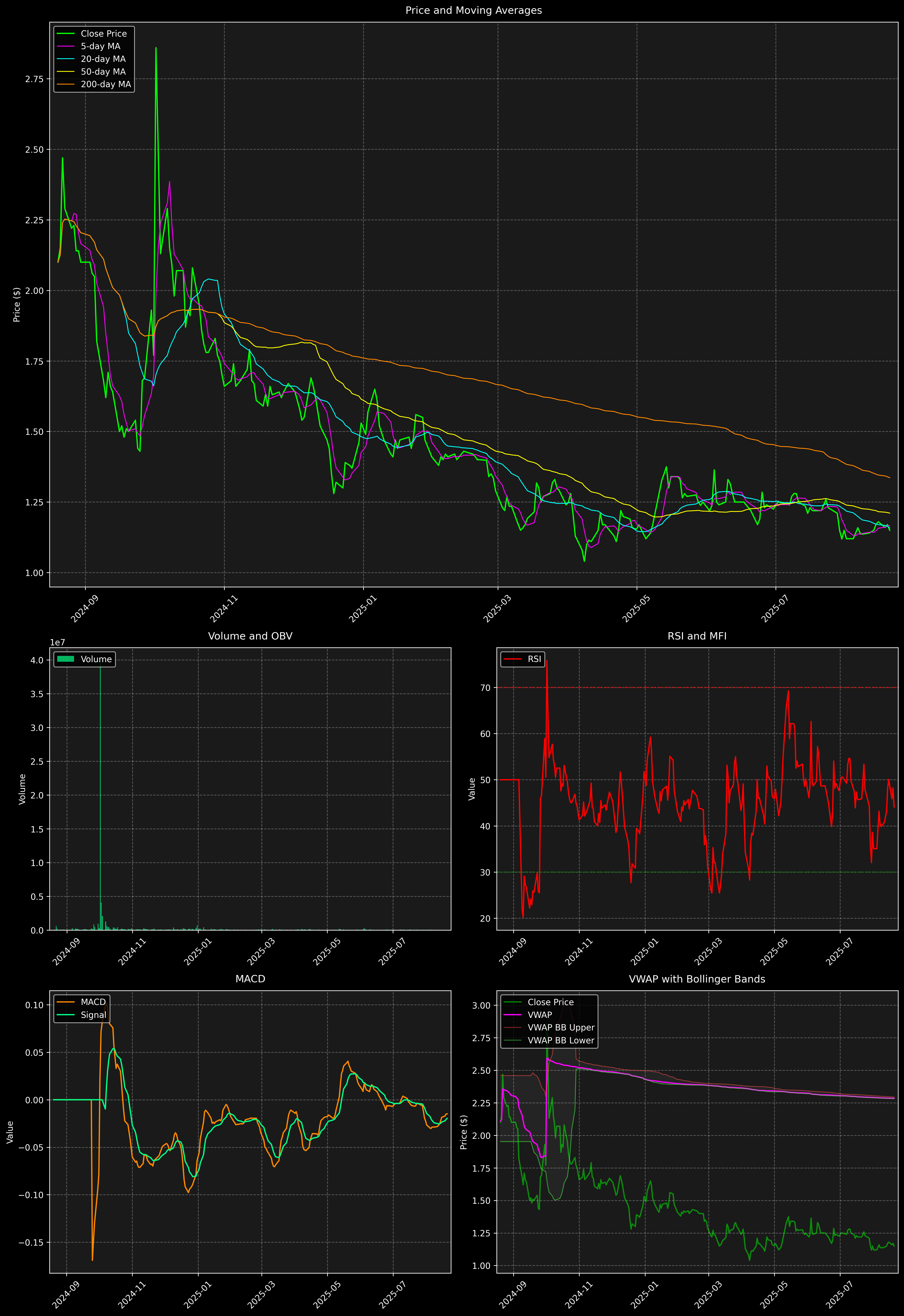 Technical Analysis Graph