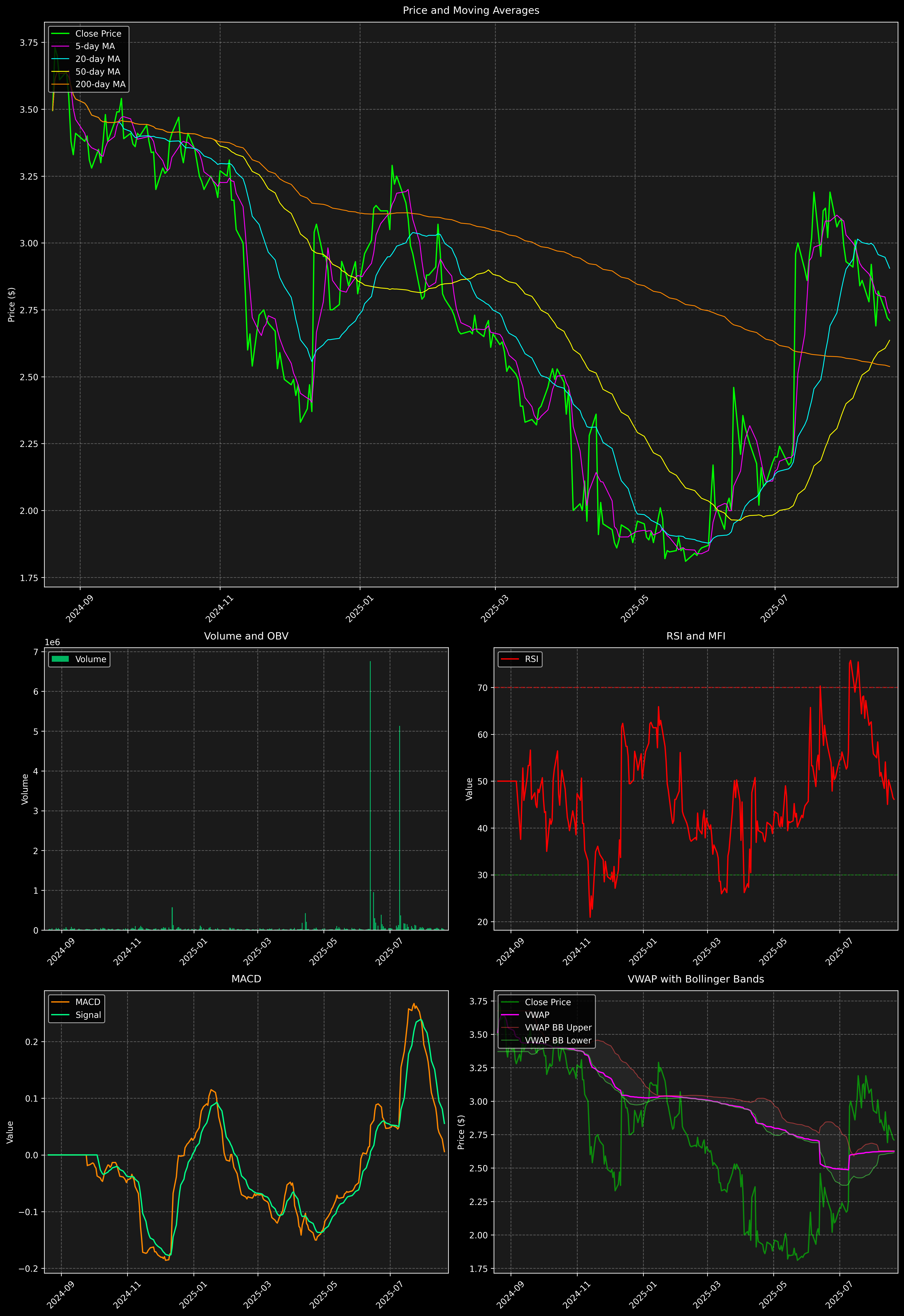 Technical Analysis Graph