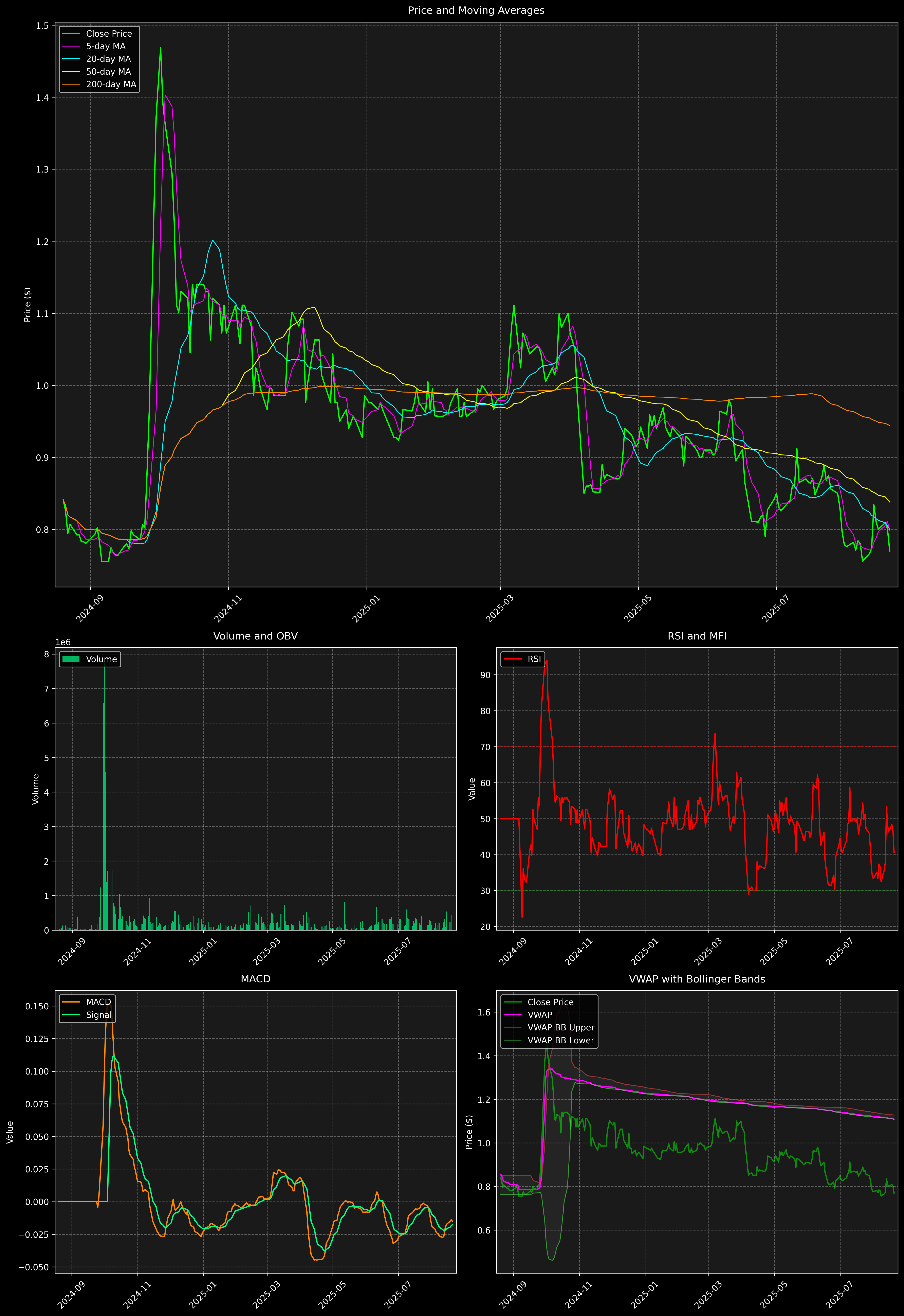 Technical Analysis Graph