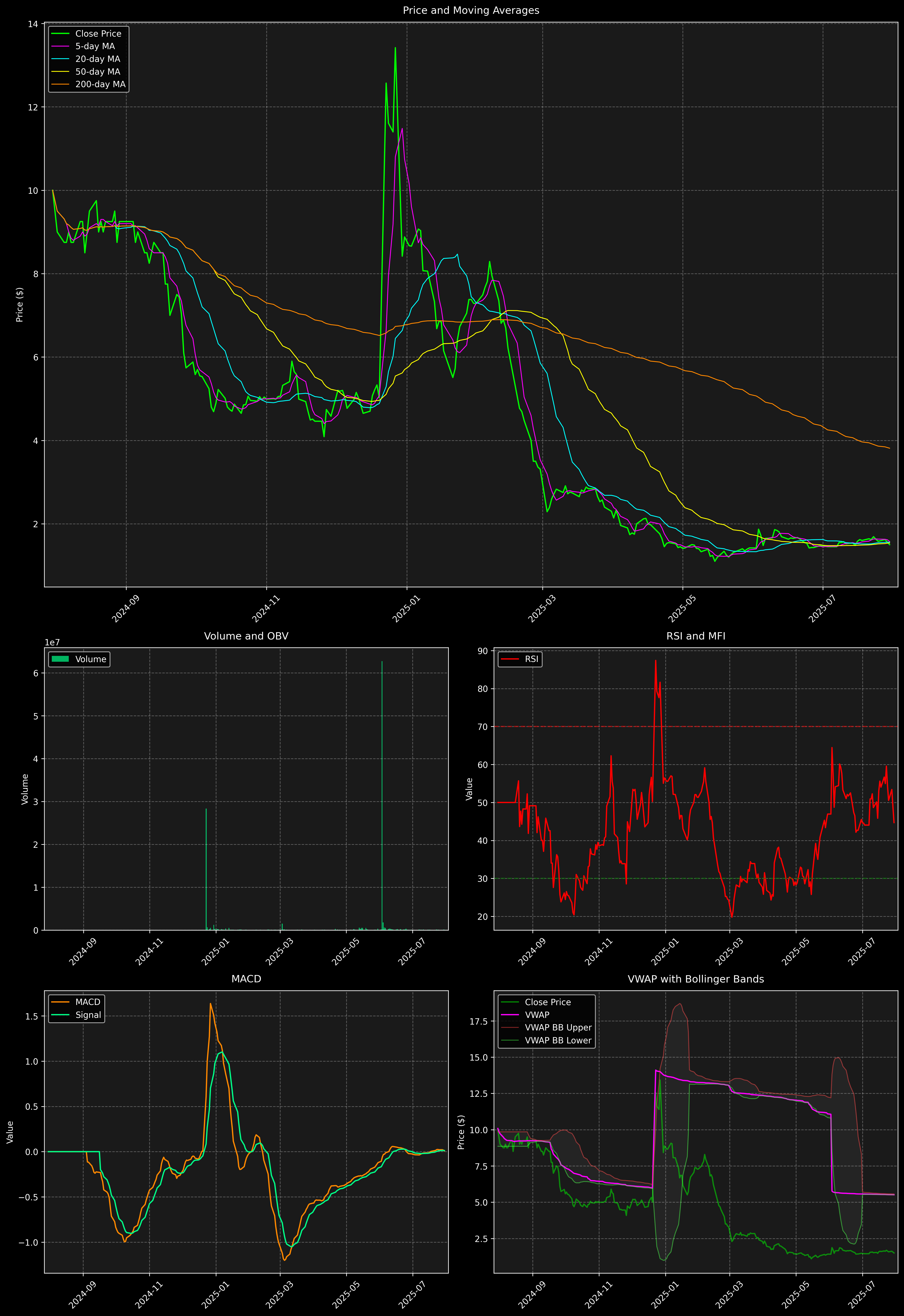 Technical Analysis Graph