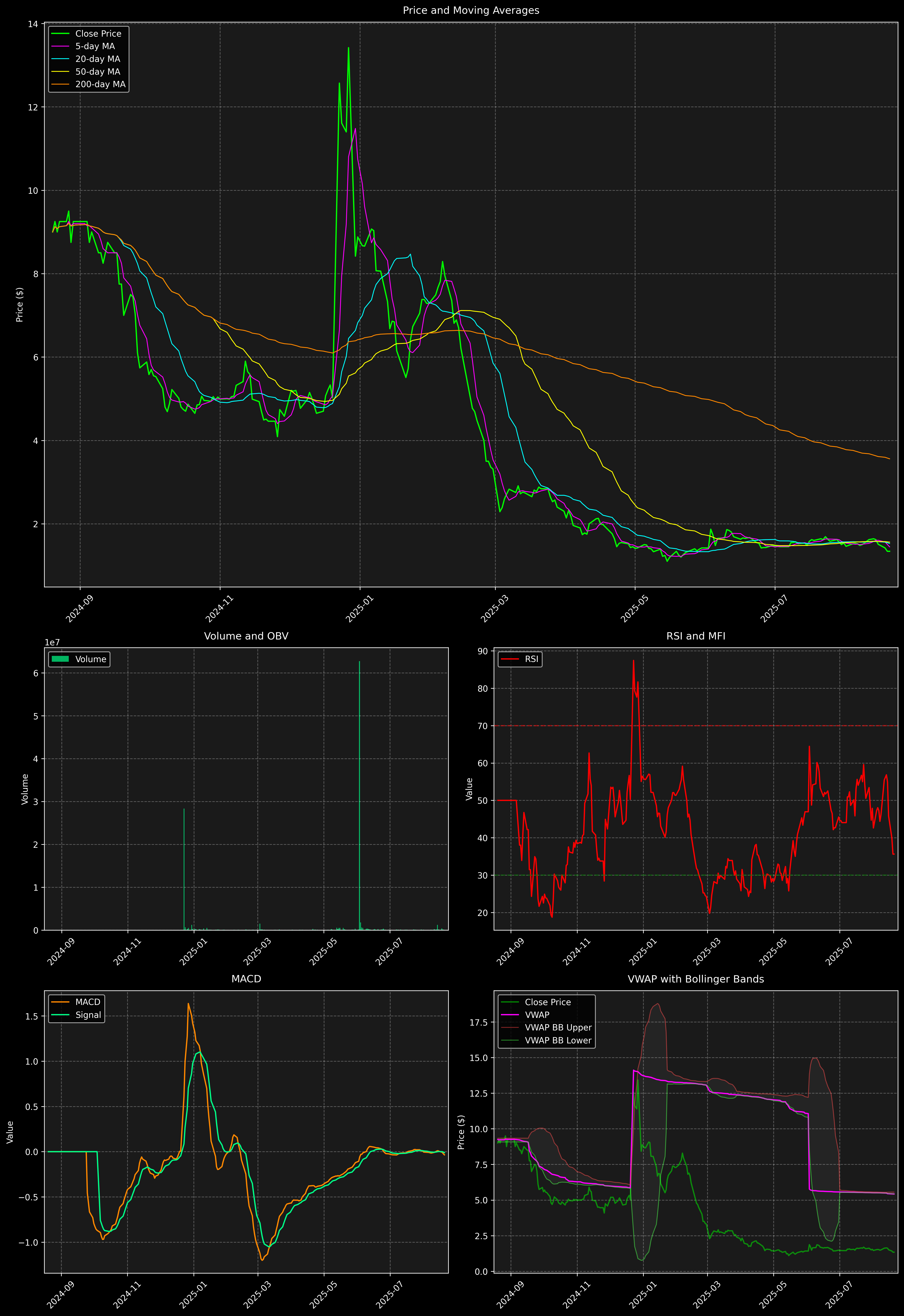 Technical Analysis Graph