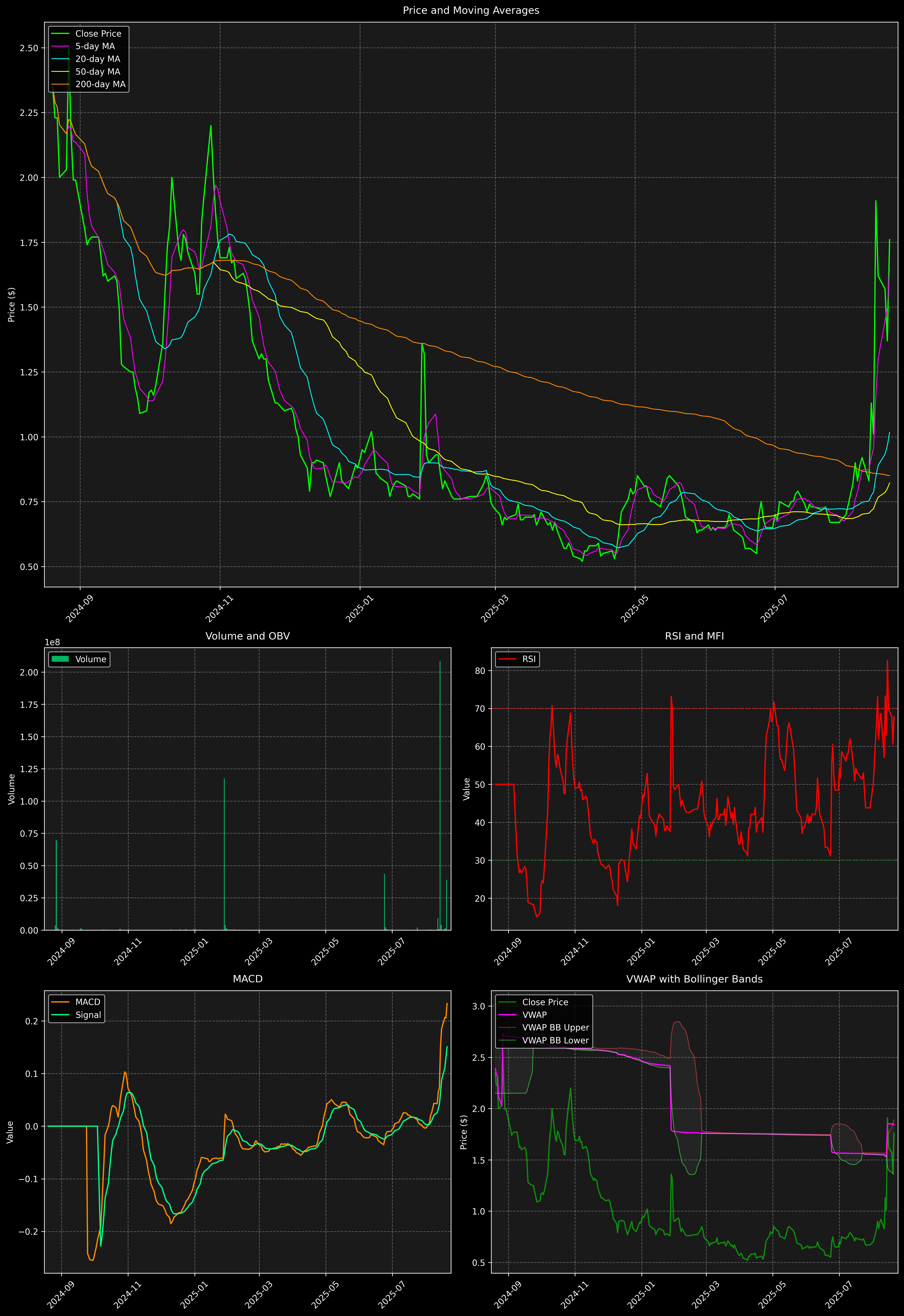 Technical Analysis Graph