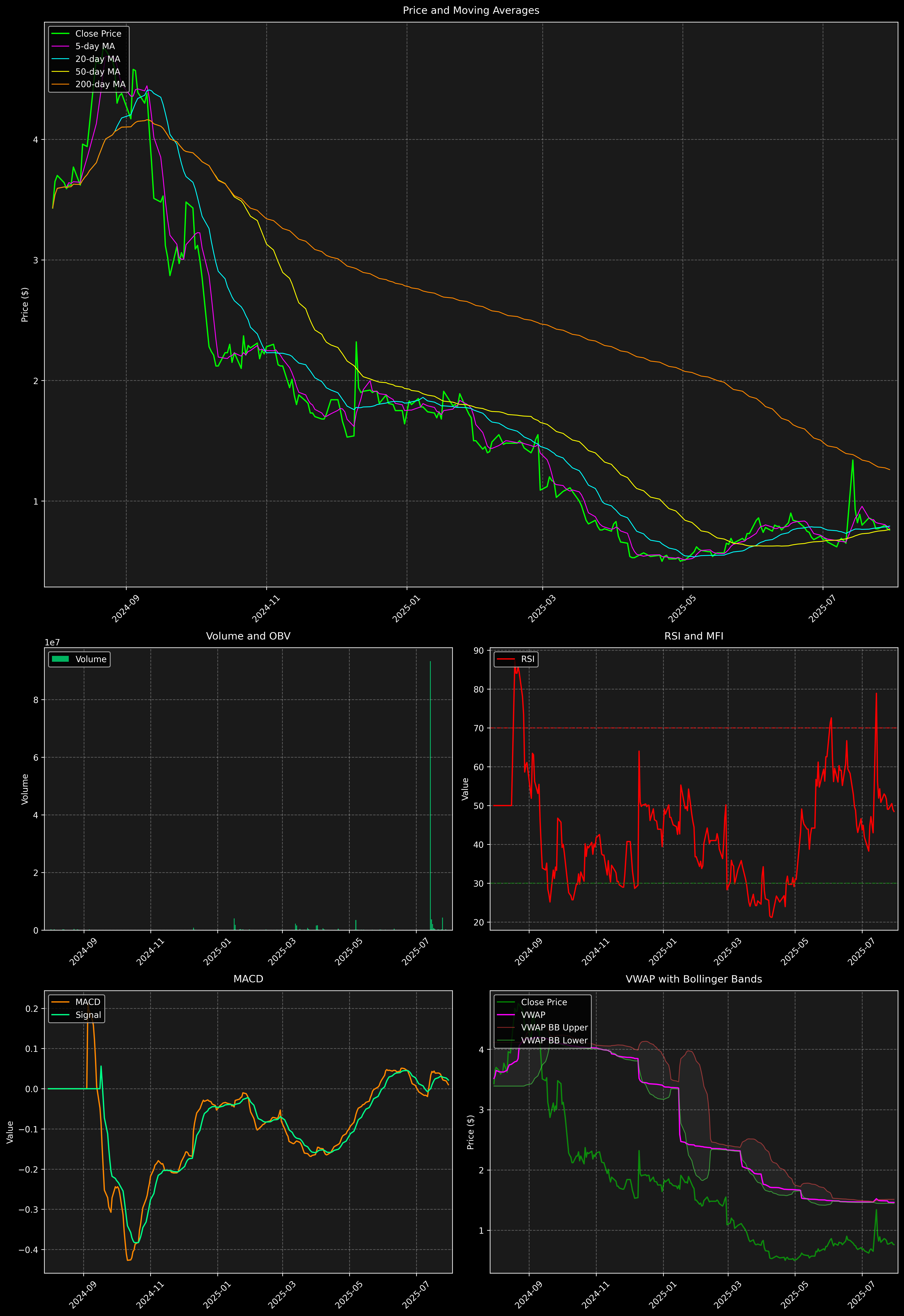 Technical Analysis Graph