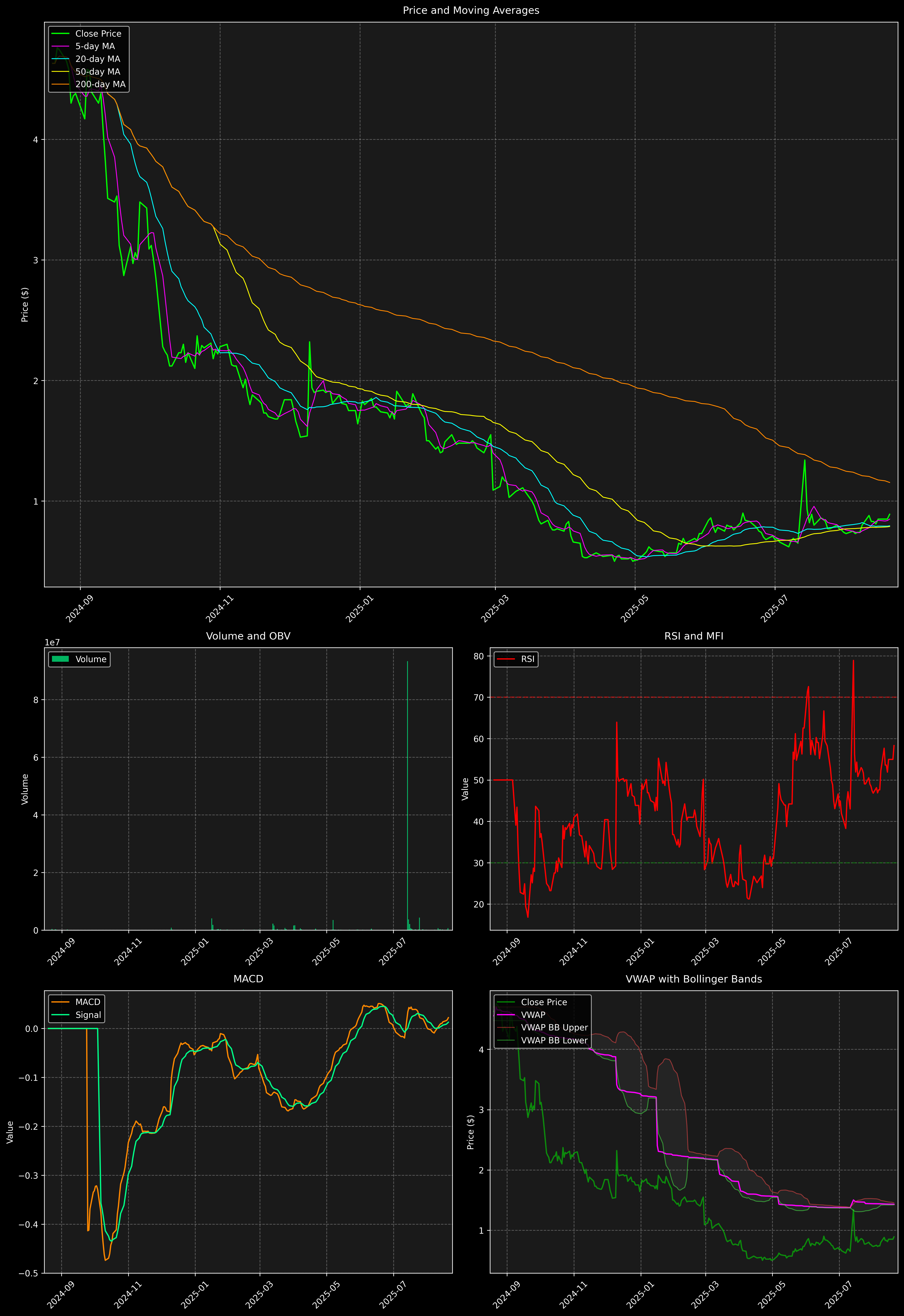 Technical Analysis Graph