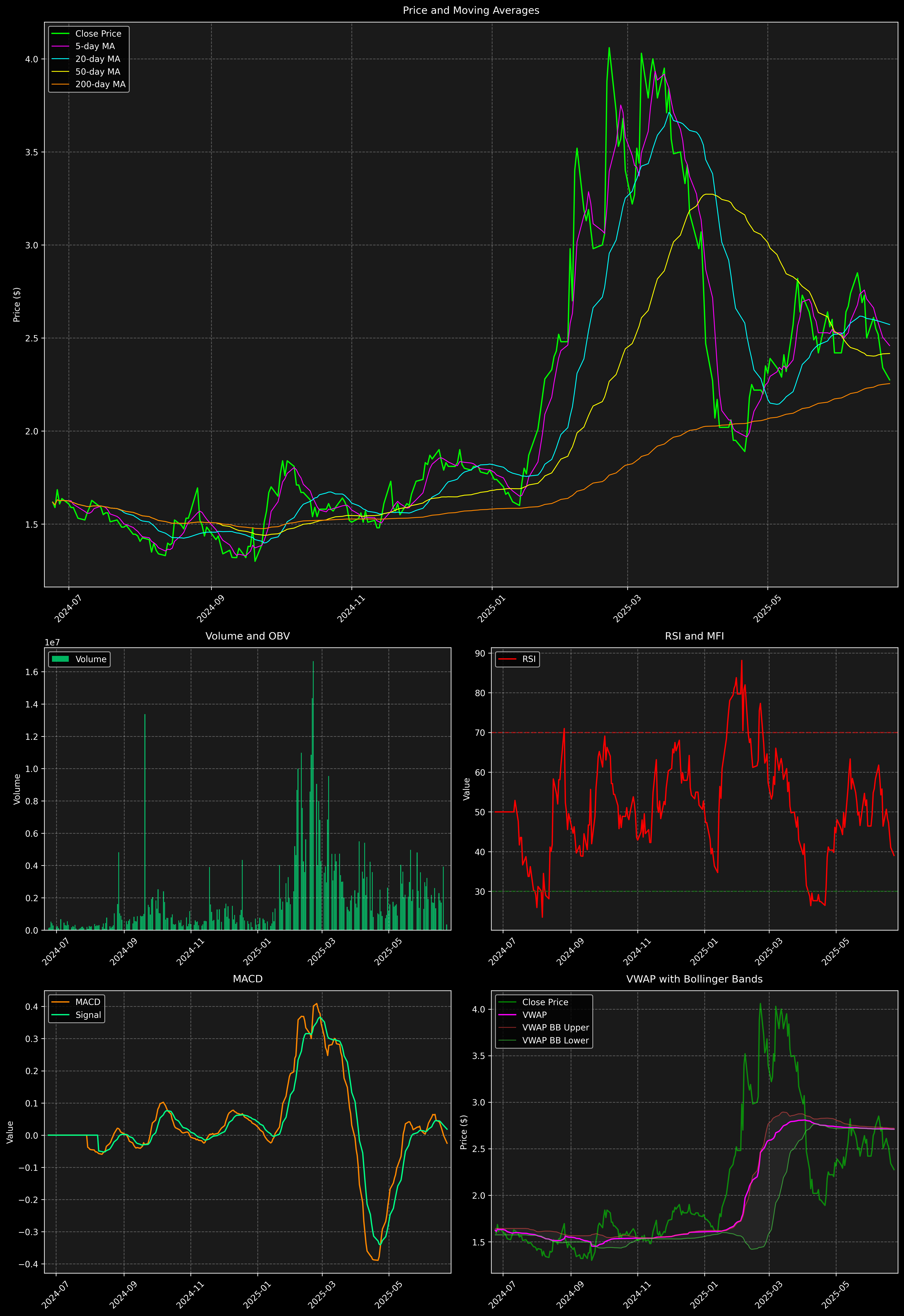 Technical Analysis Graph