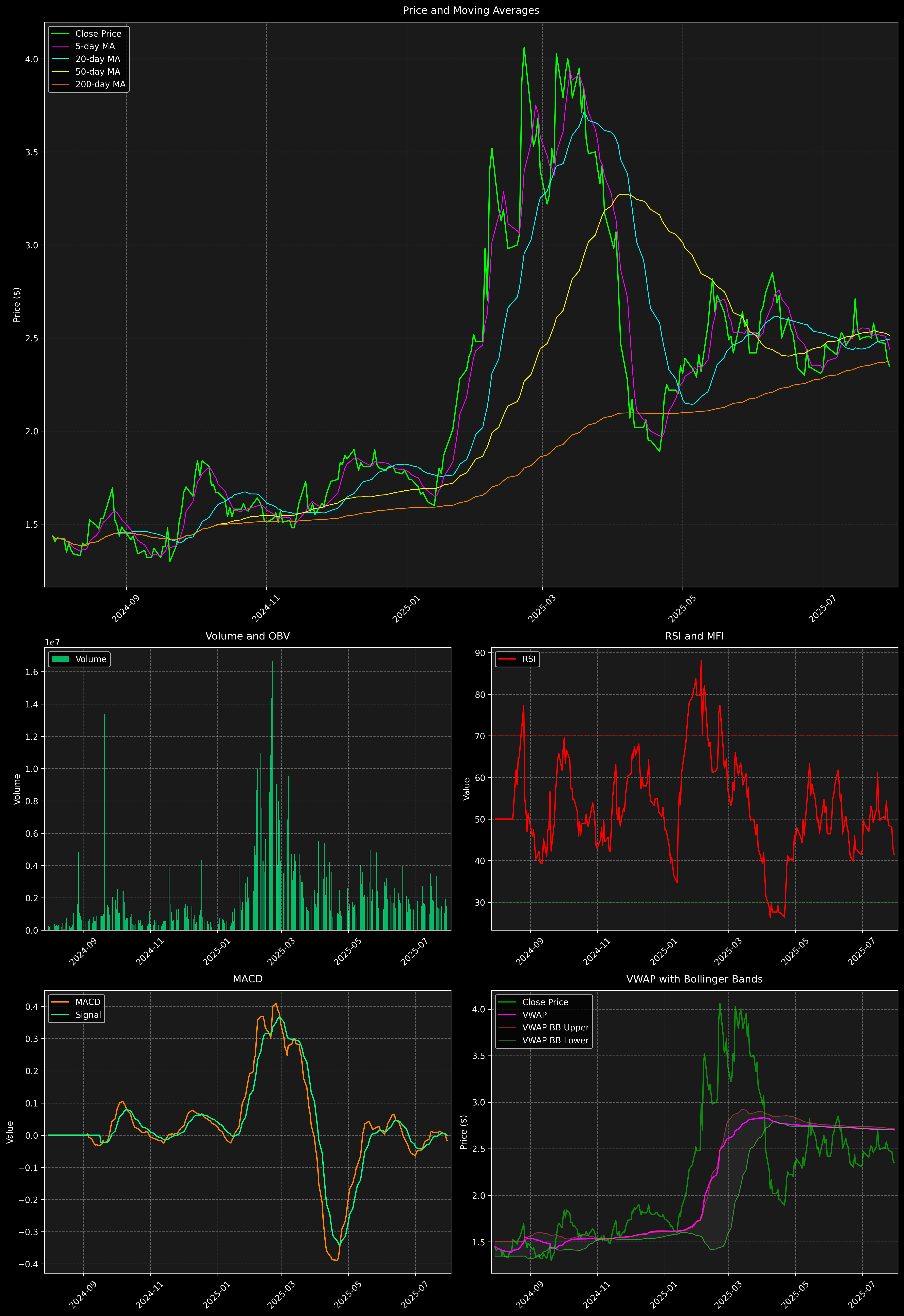 Technical Analysis Graph