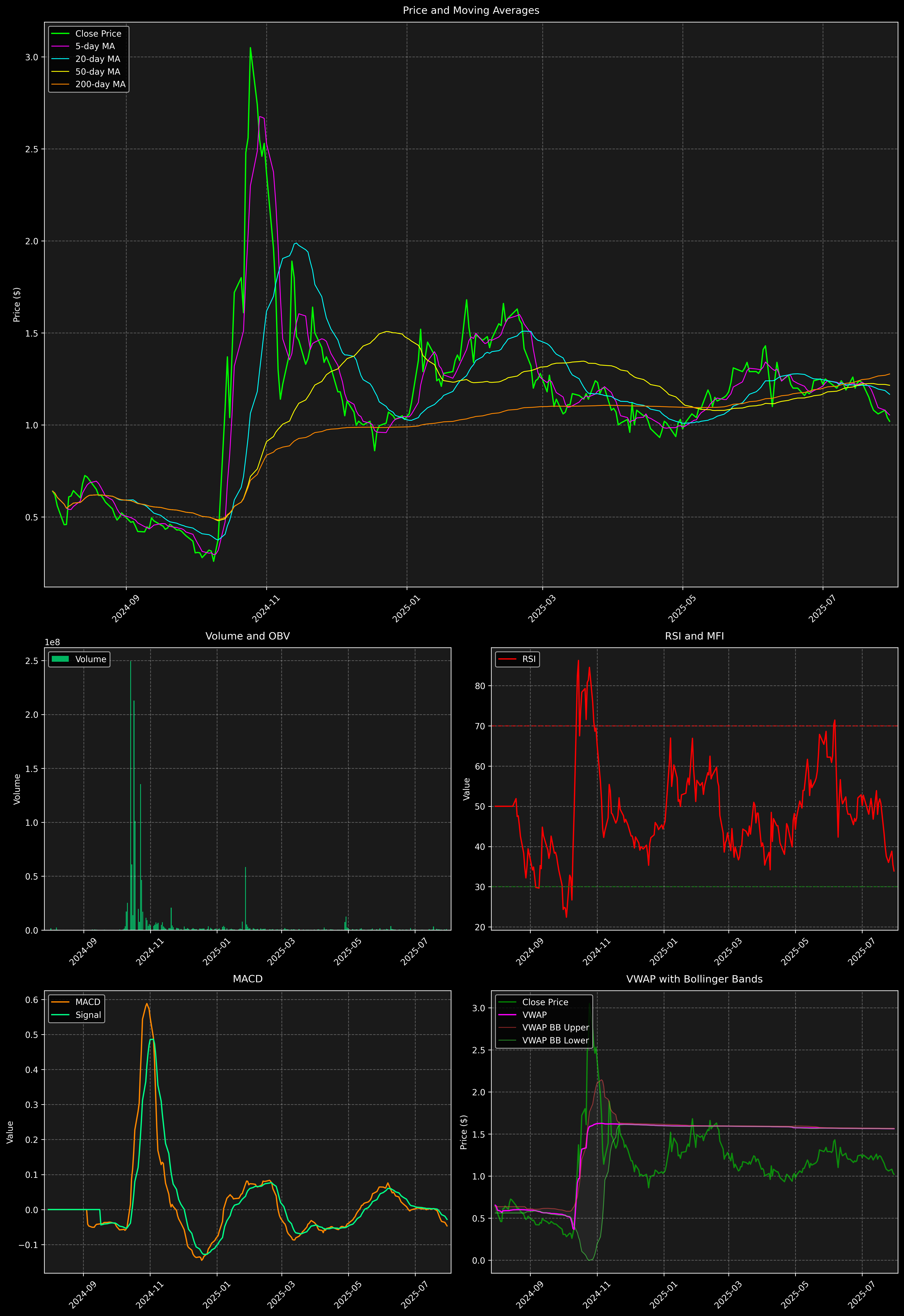 Technical Analysis Graph