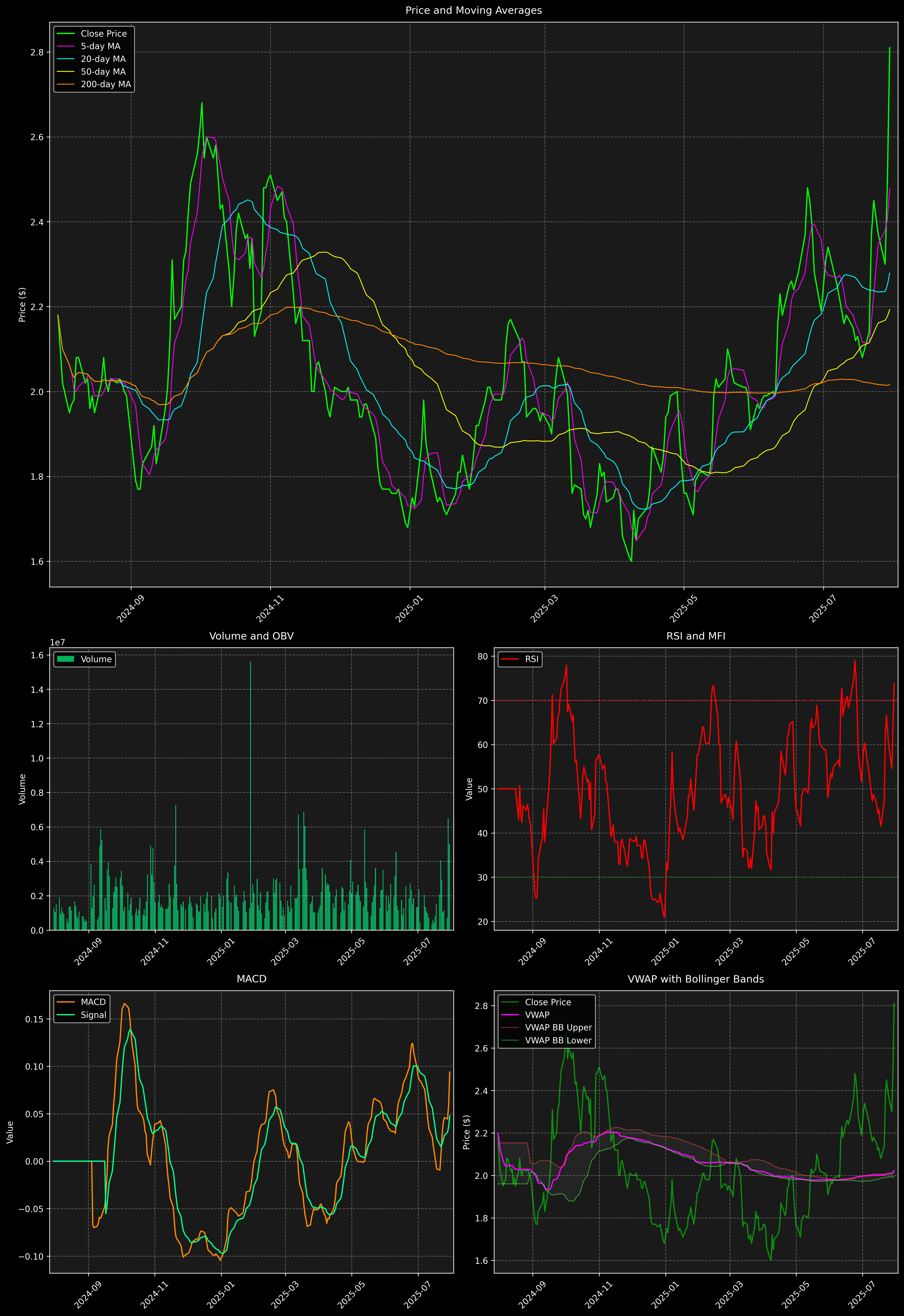 Technical Analysis Graph