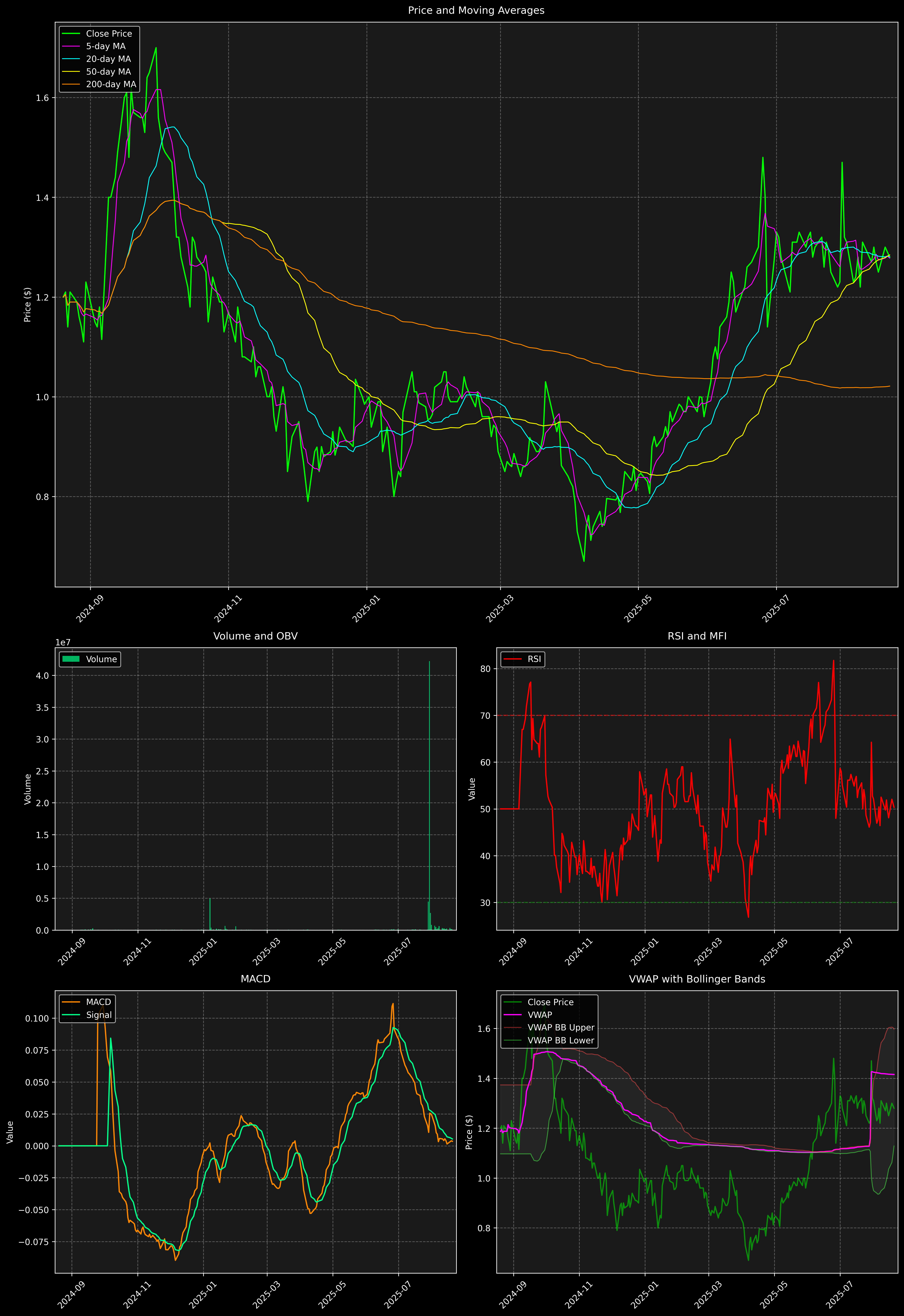 Technical Analysis Graph