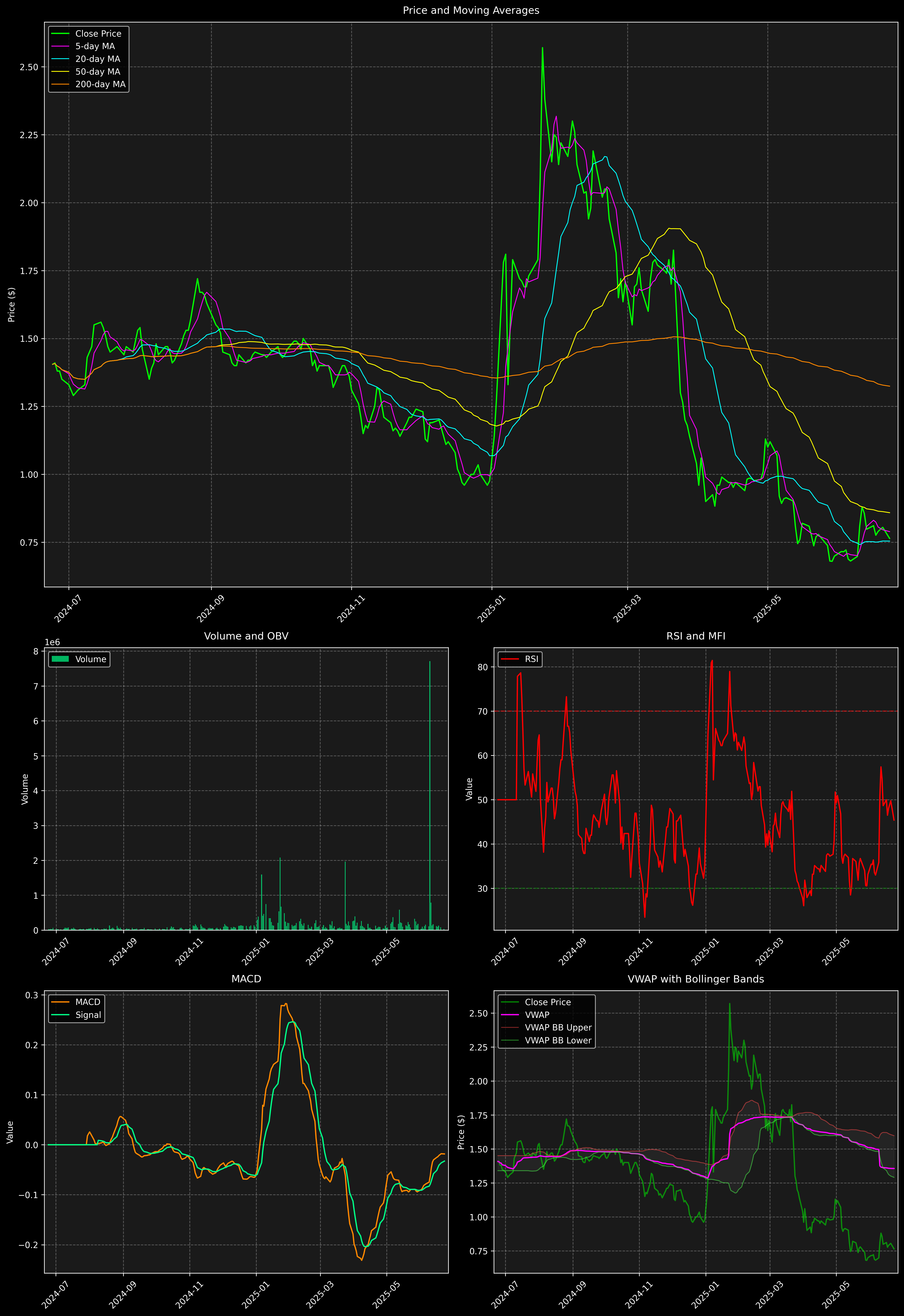 Technical Analysis Graph