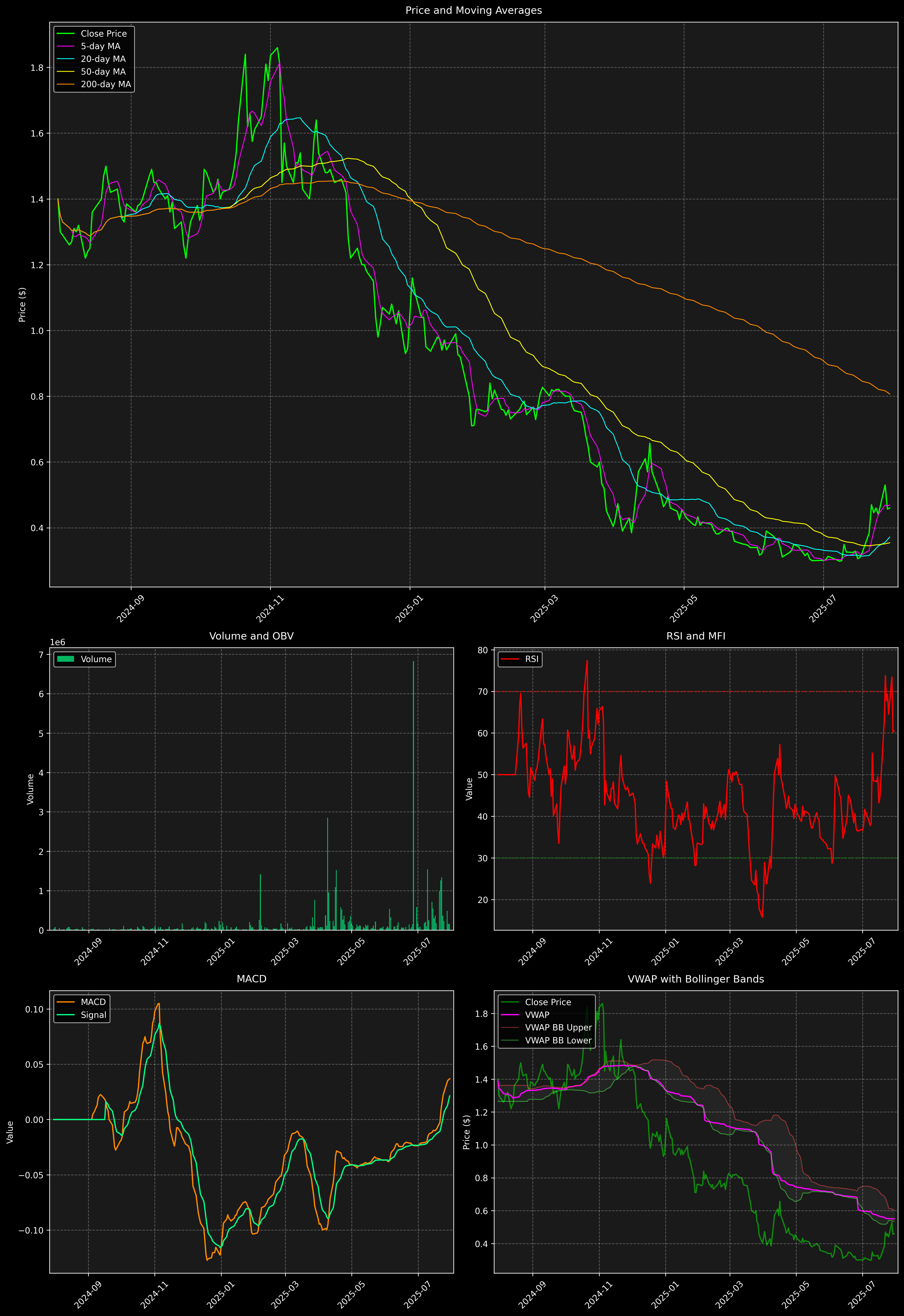 Technical Analysis Graph