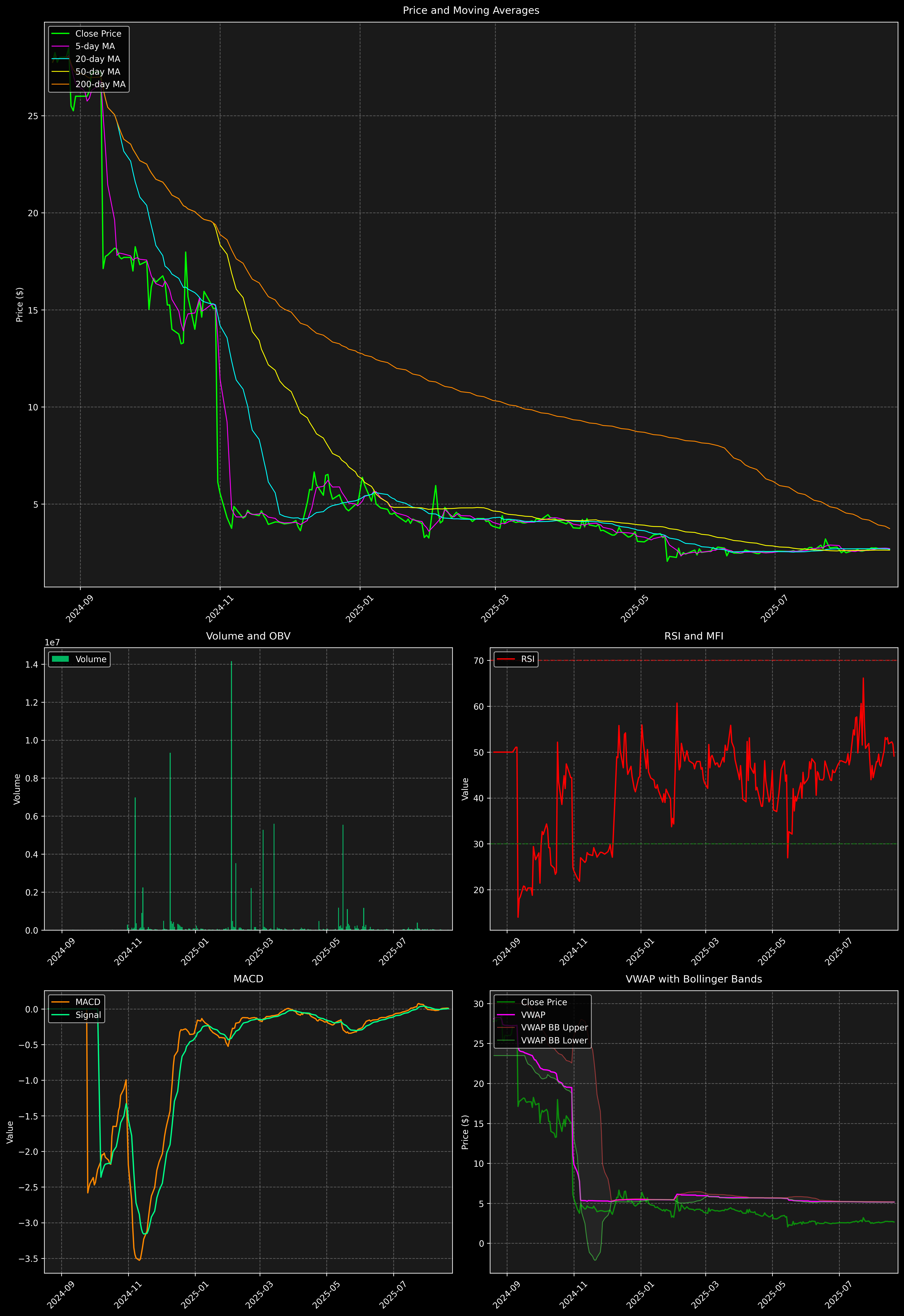 Technical Analysis Graph