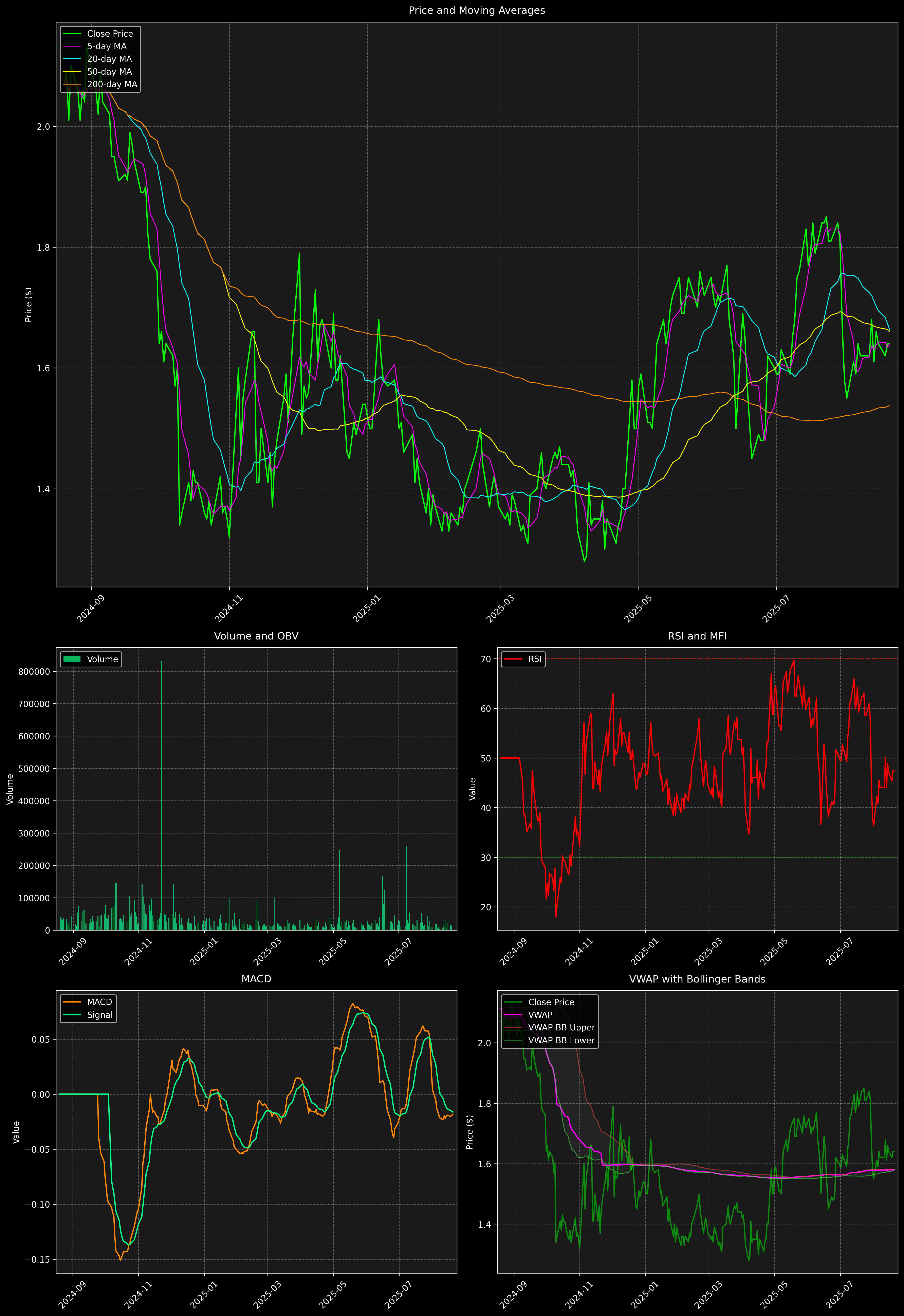 Technical Analysis Graph