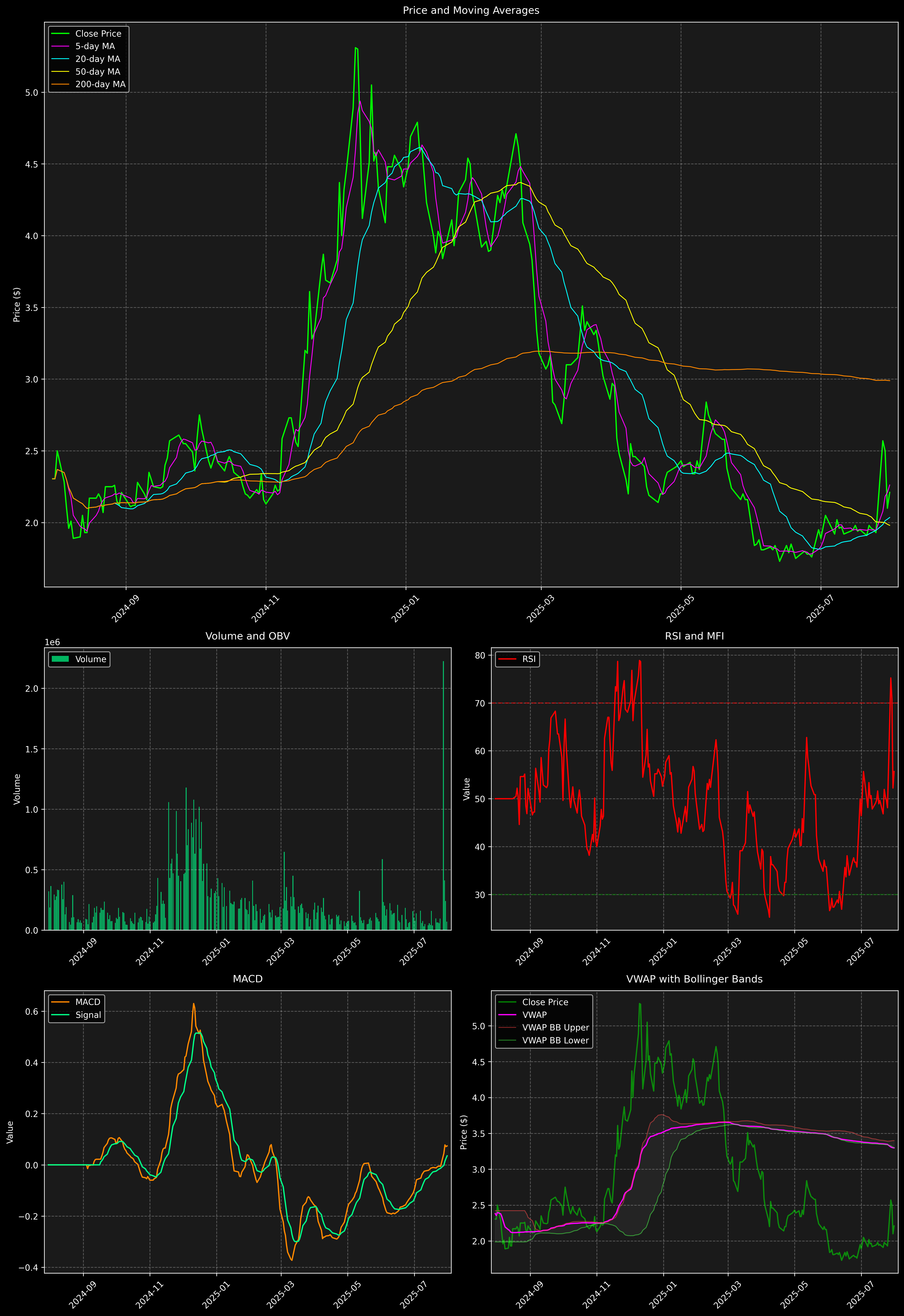 Technical Analysis Graph