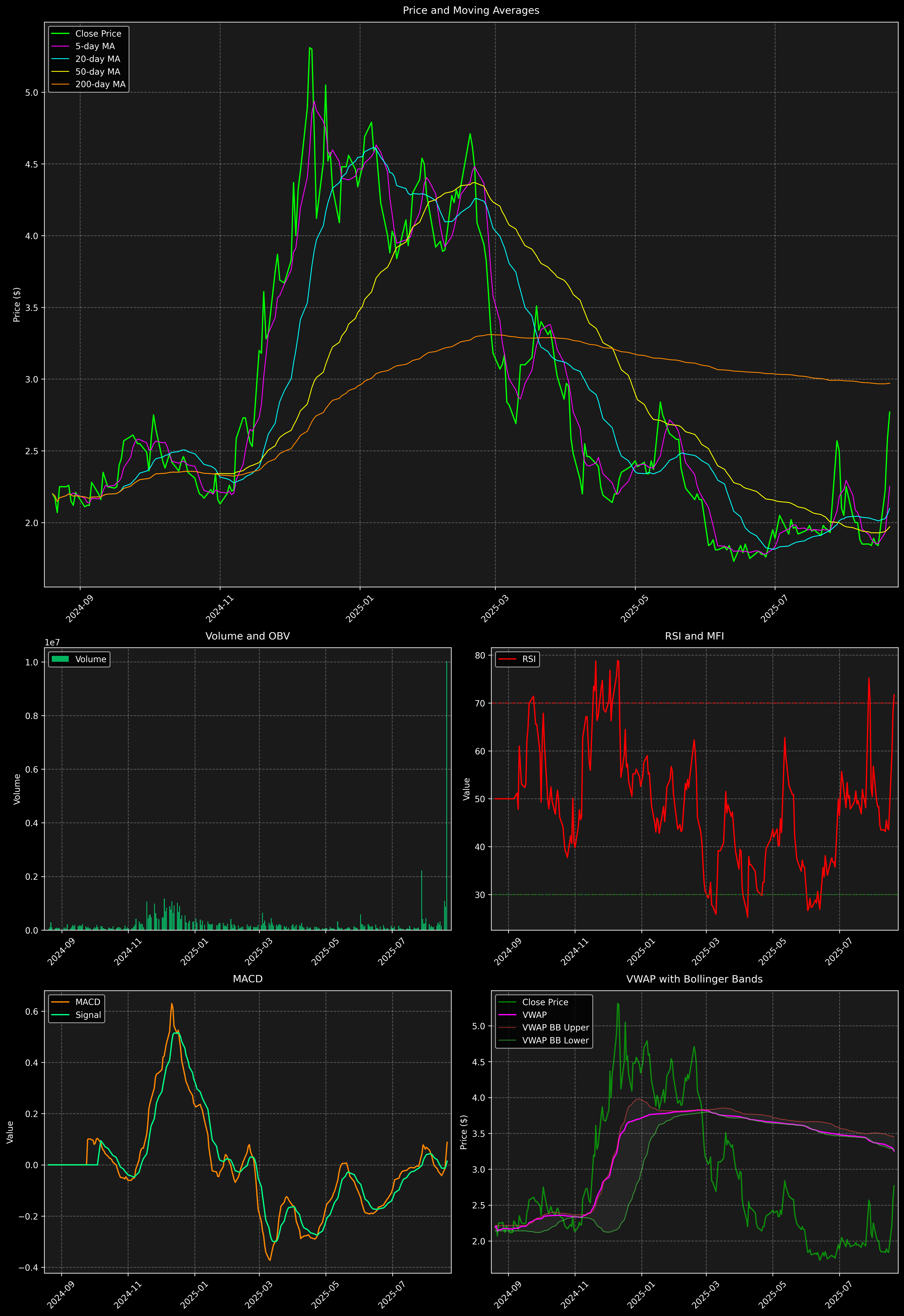 Technical Analysis Graph