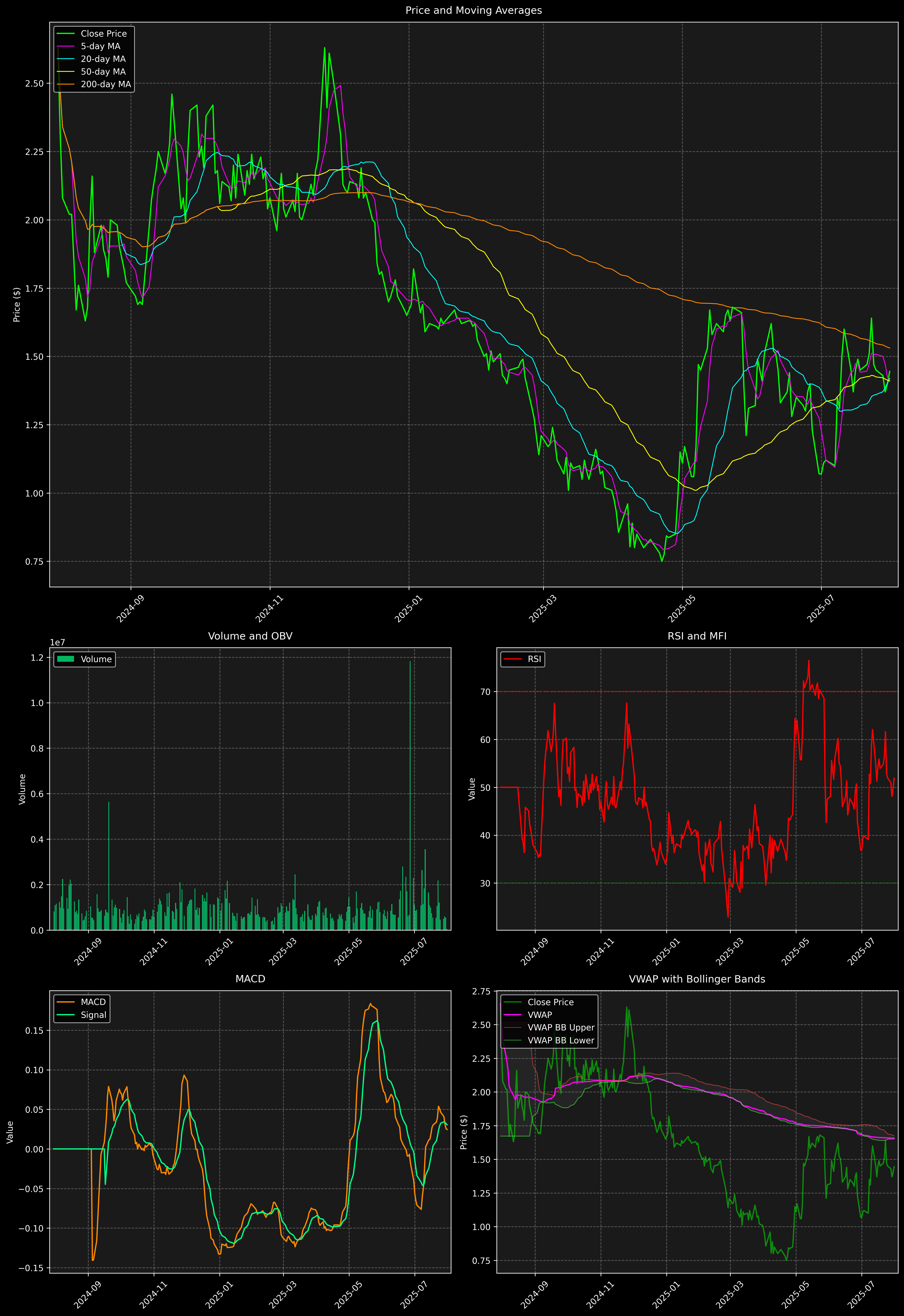 Technical Analysis Graph