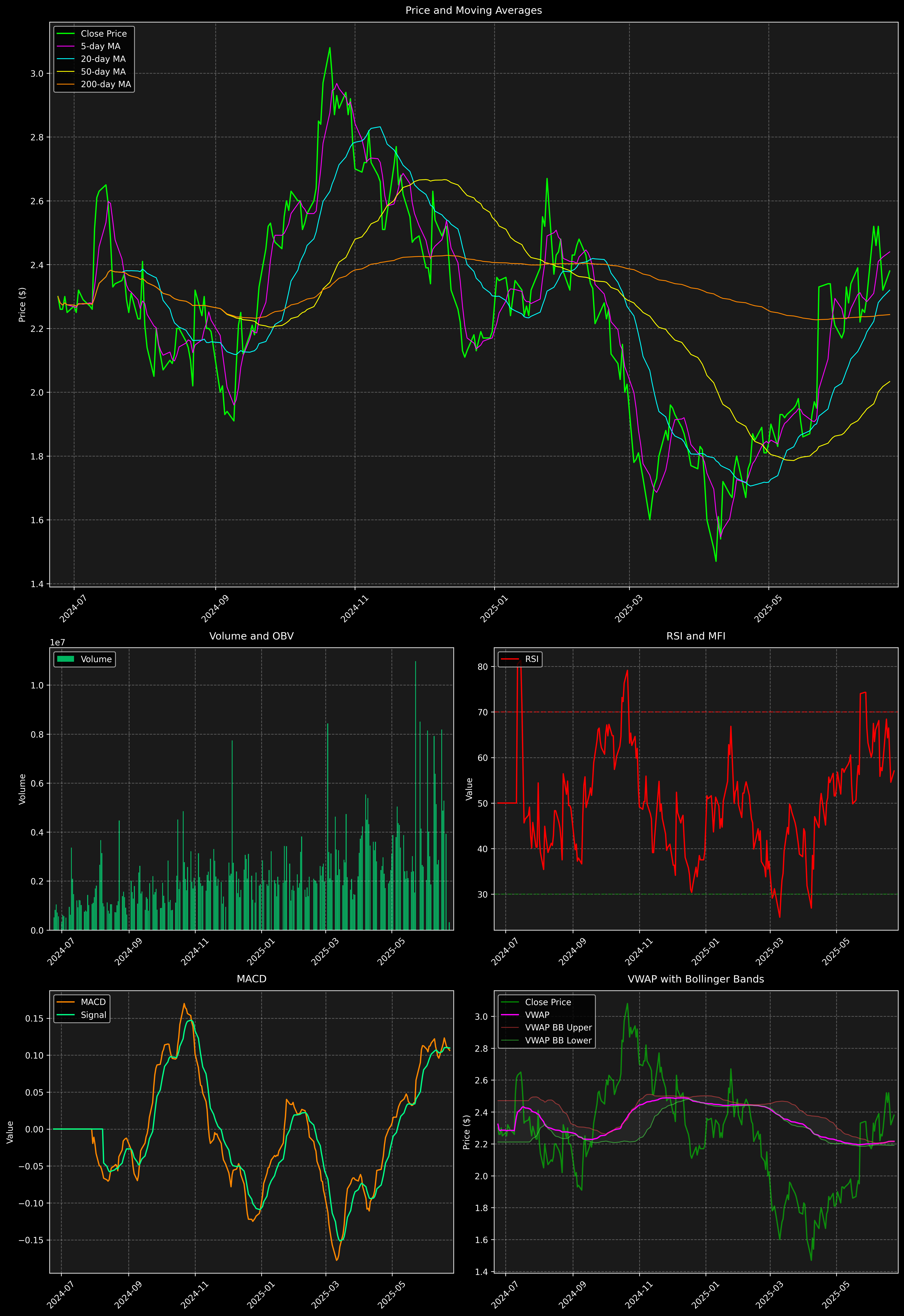 Technical Analysis Graph