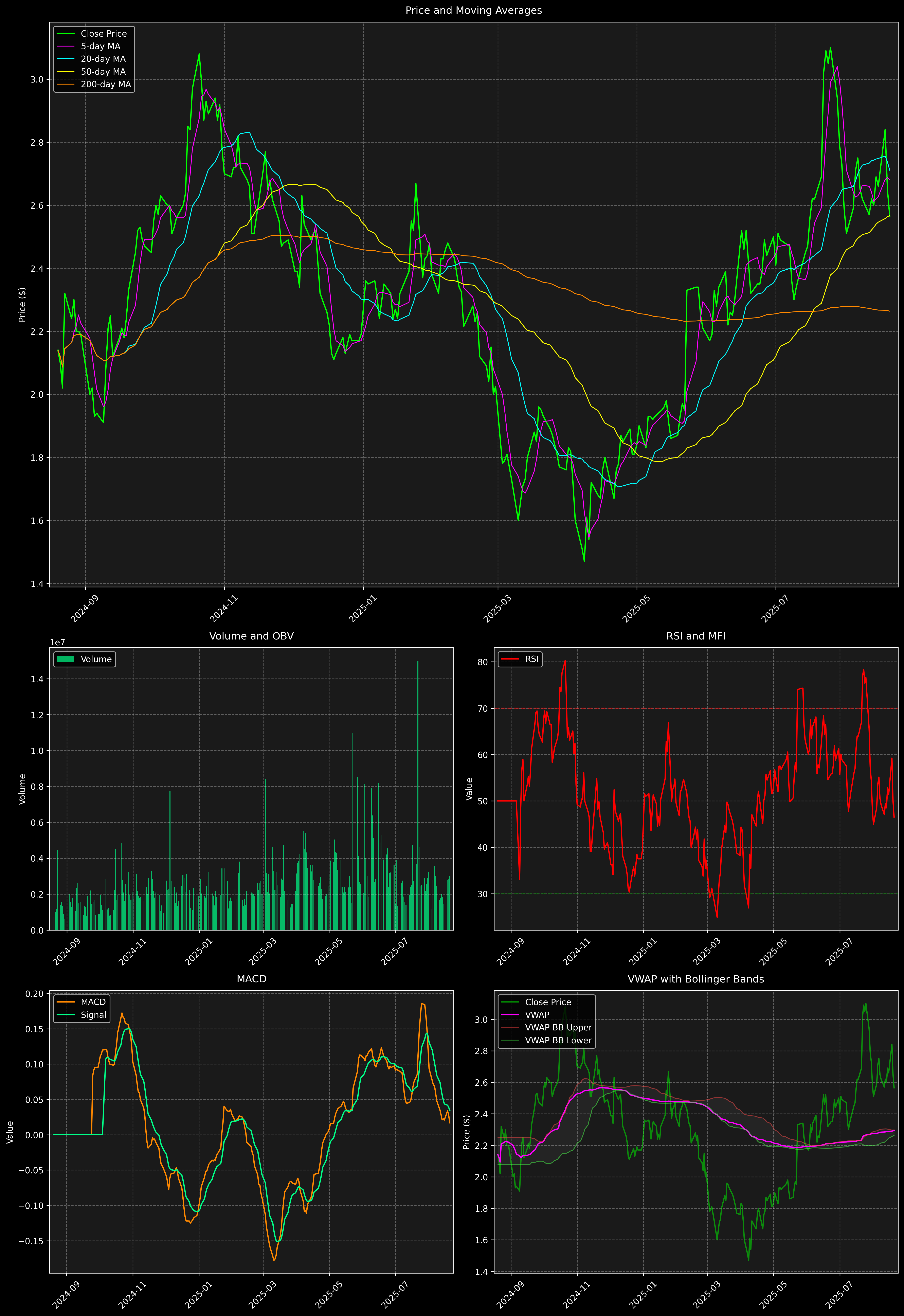 Technical Analysis Graph