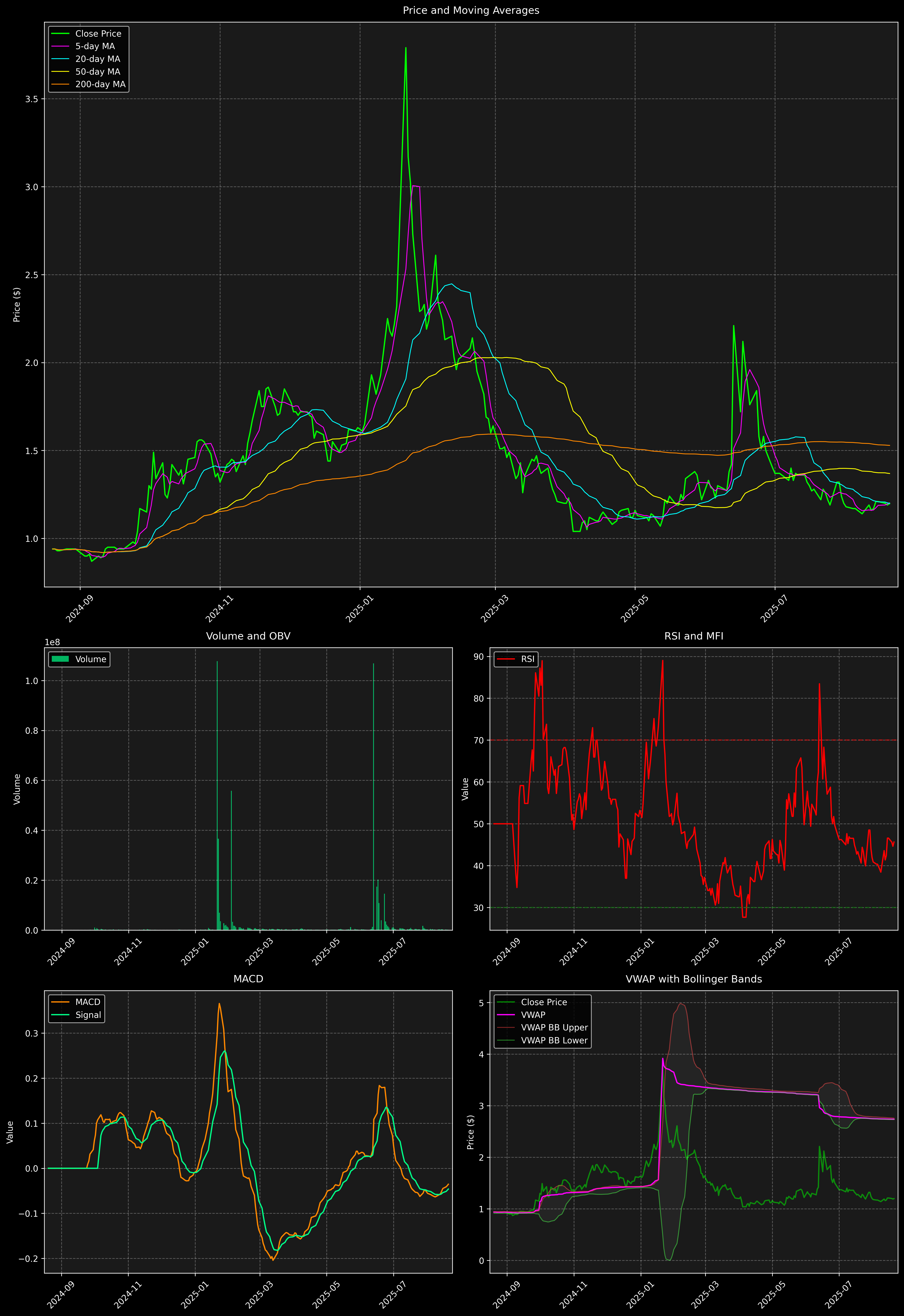 Technical Analysis Graph