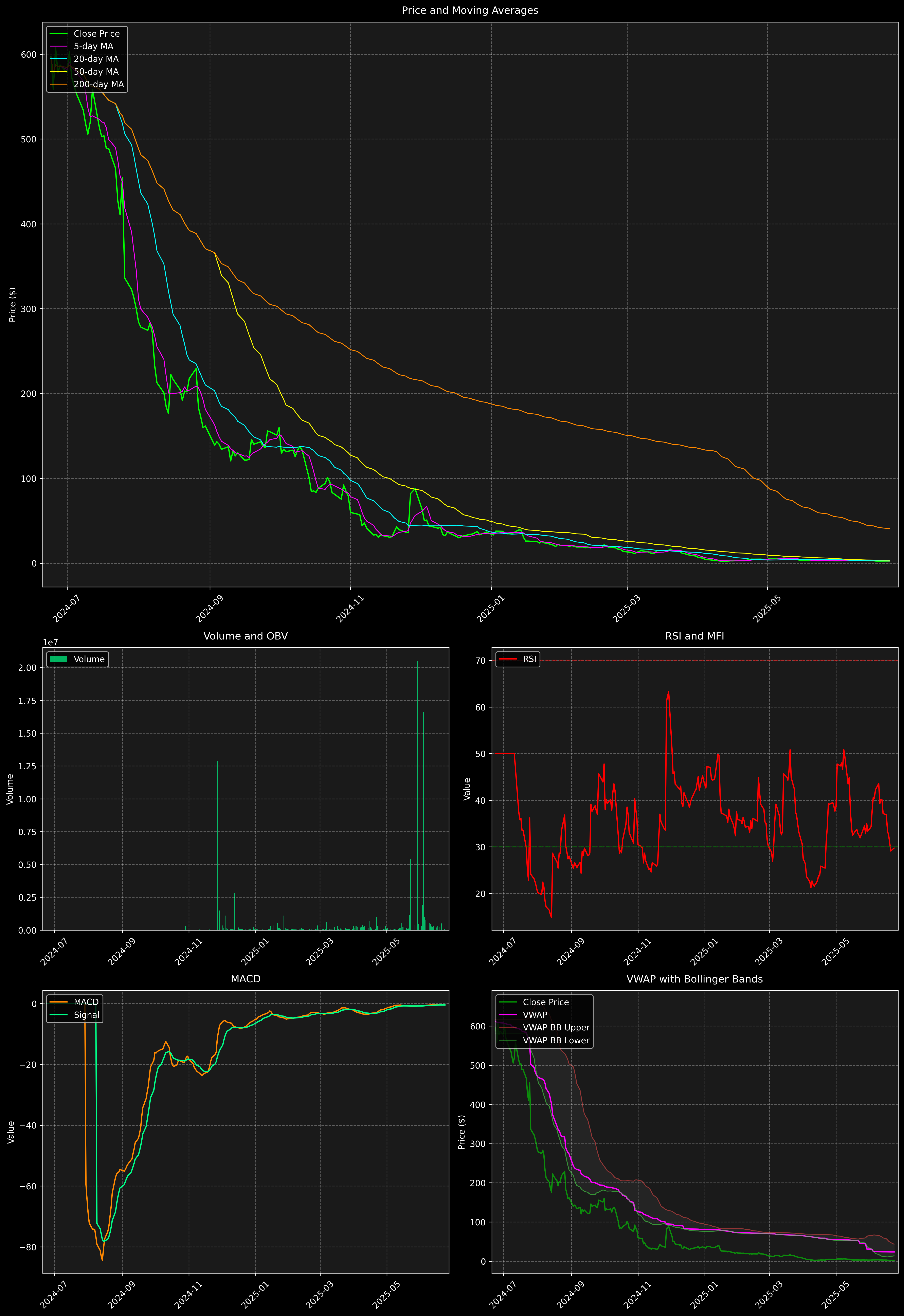 Technical Analysis Graph
