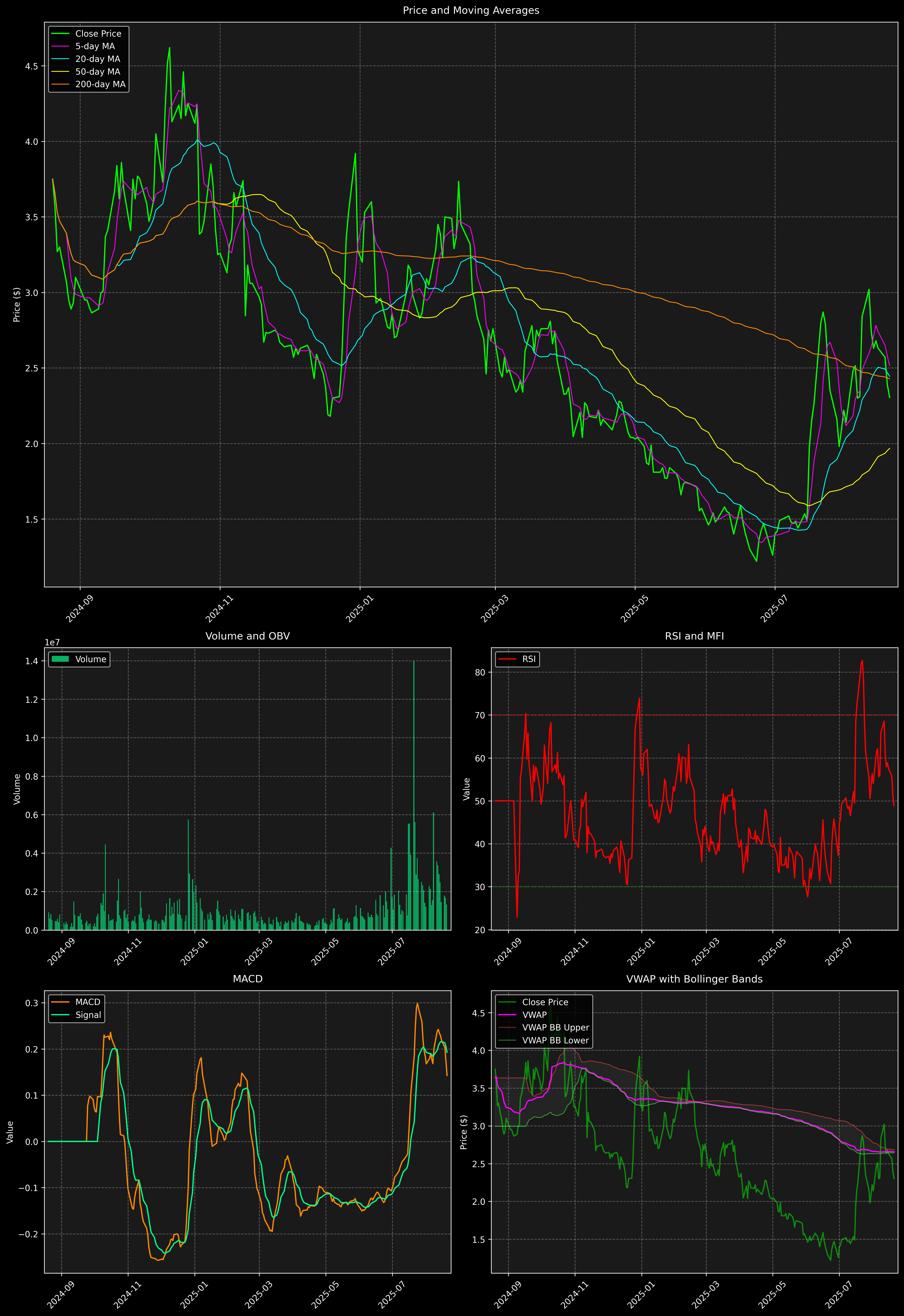 Technical Analysis Graph