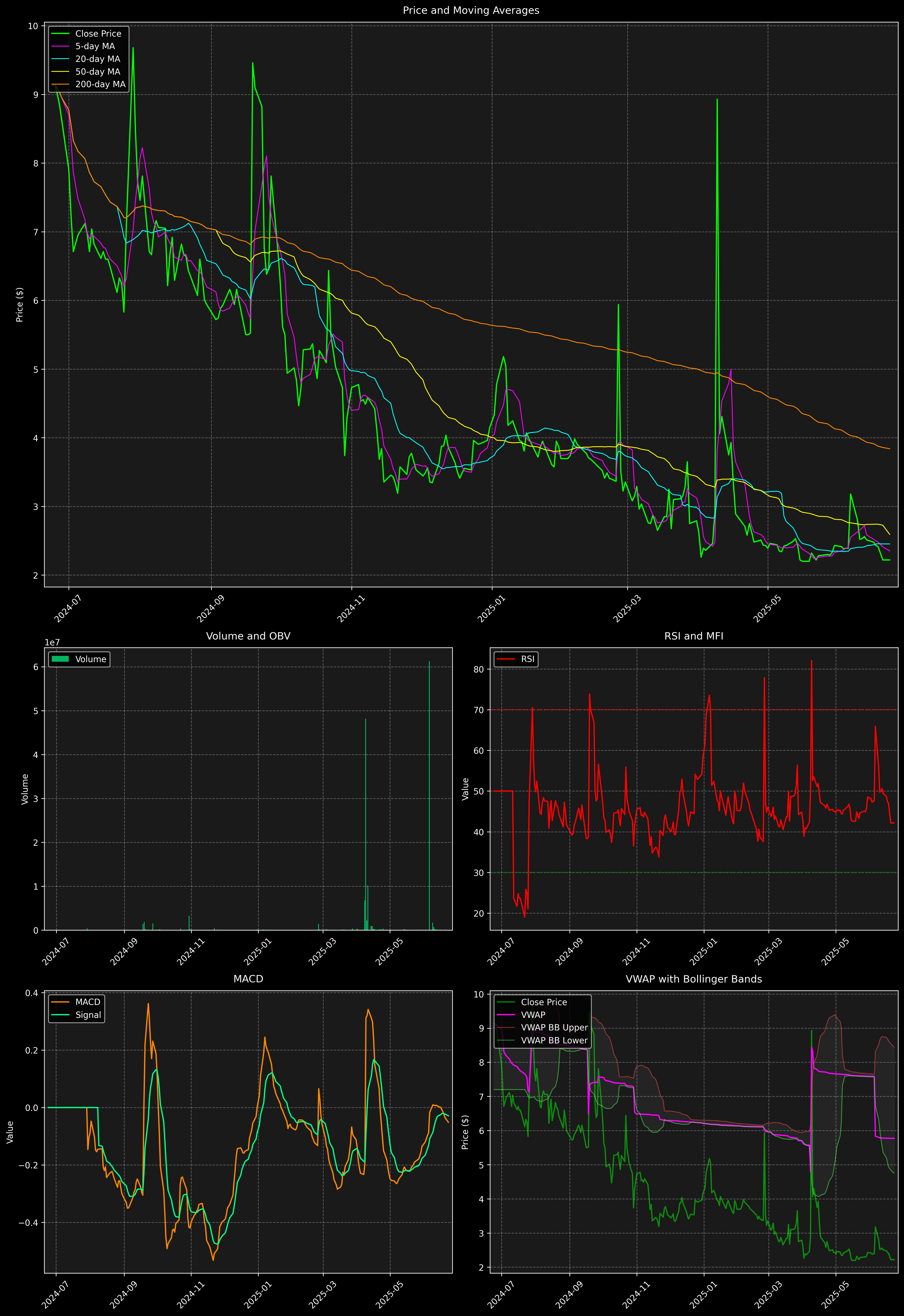 Technical Analysis Graph