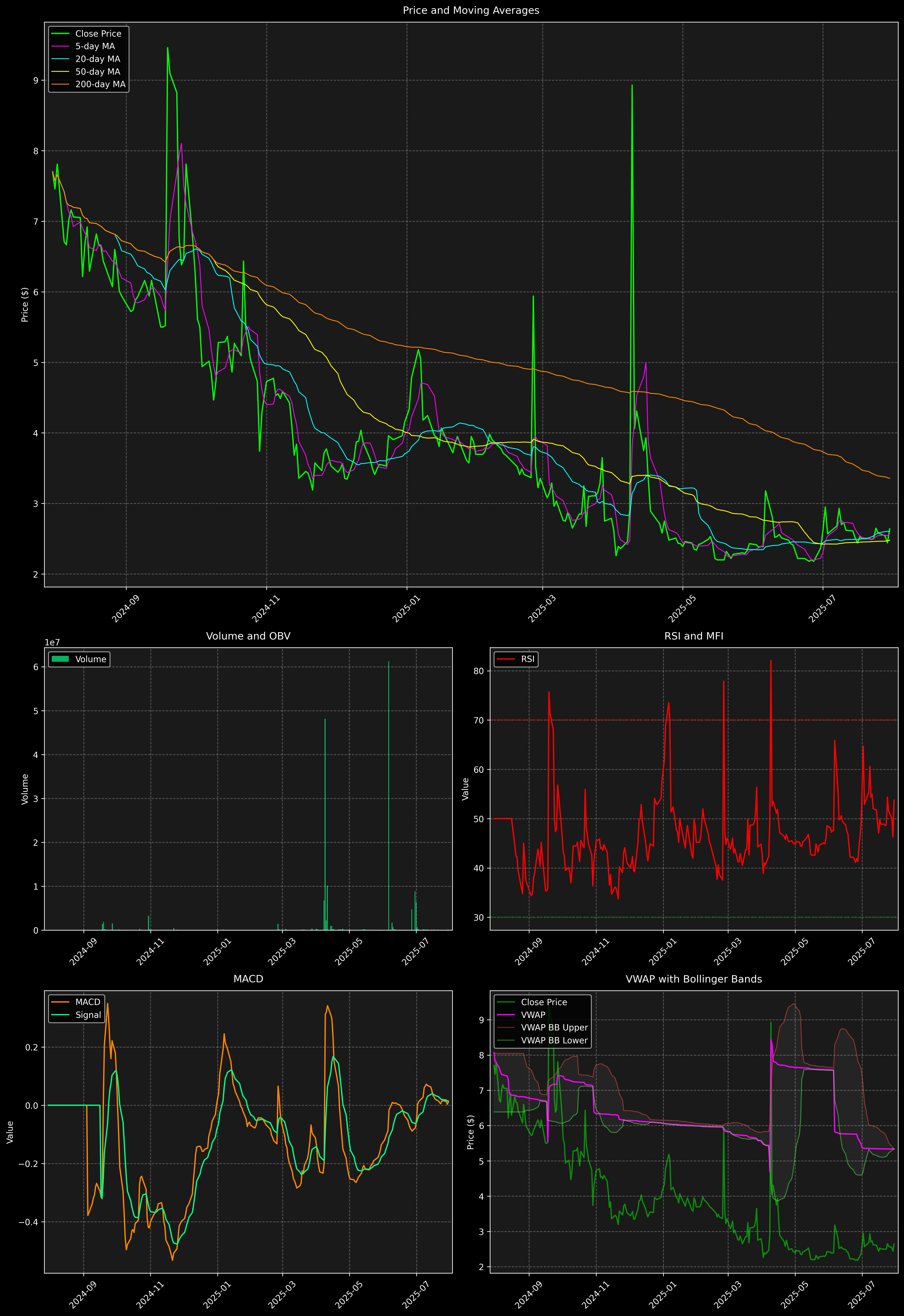 Technical Analysis Graph